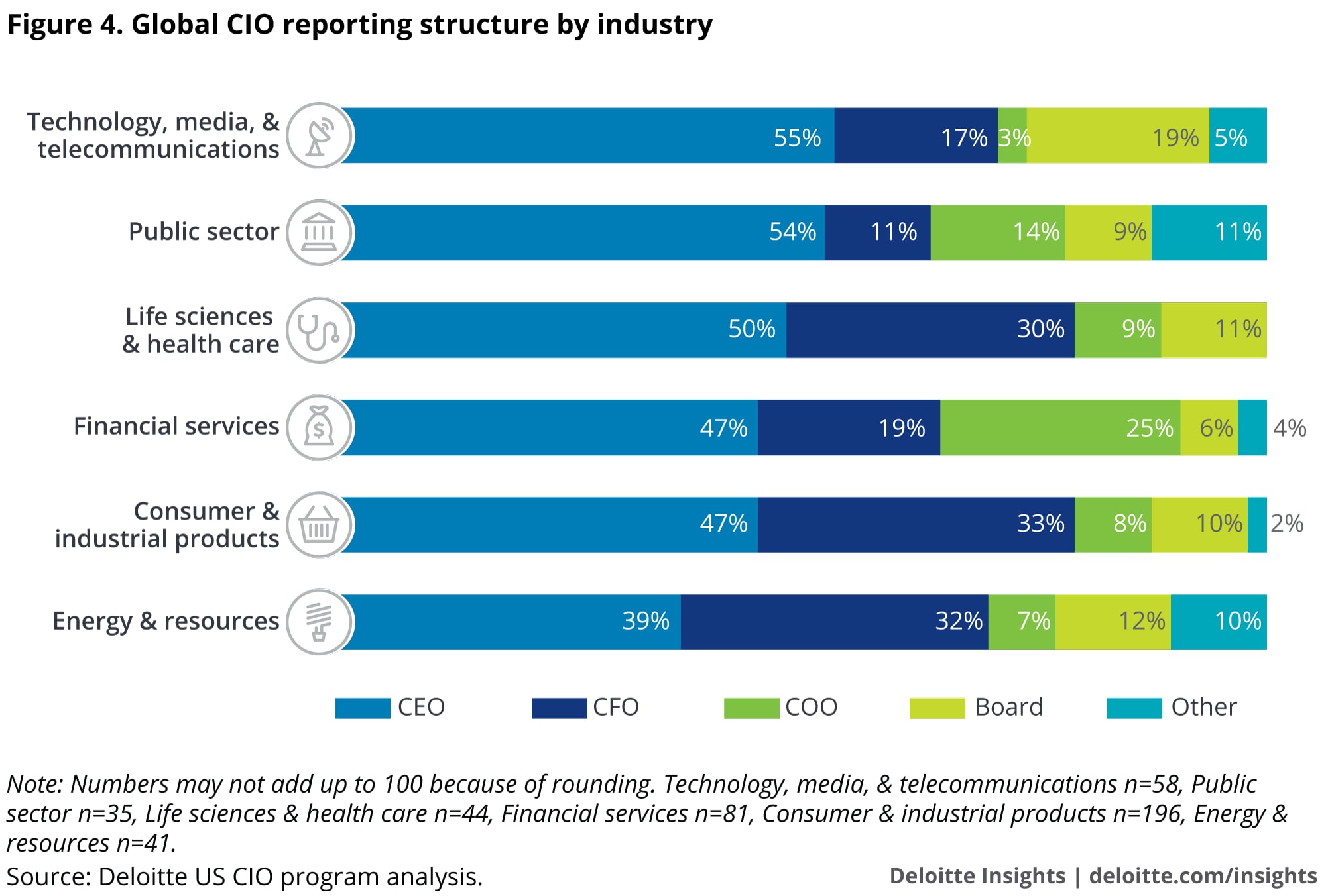 Global CIO reporting structure by industry