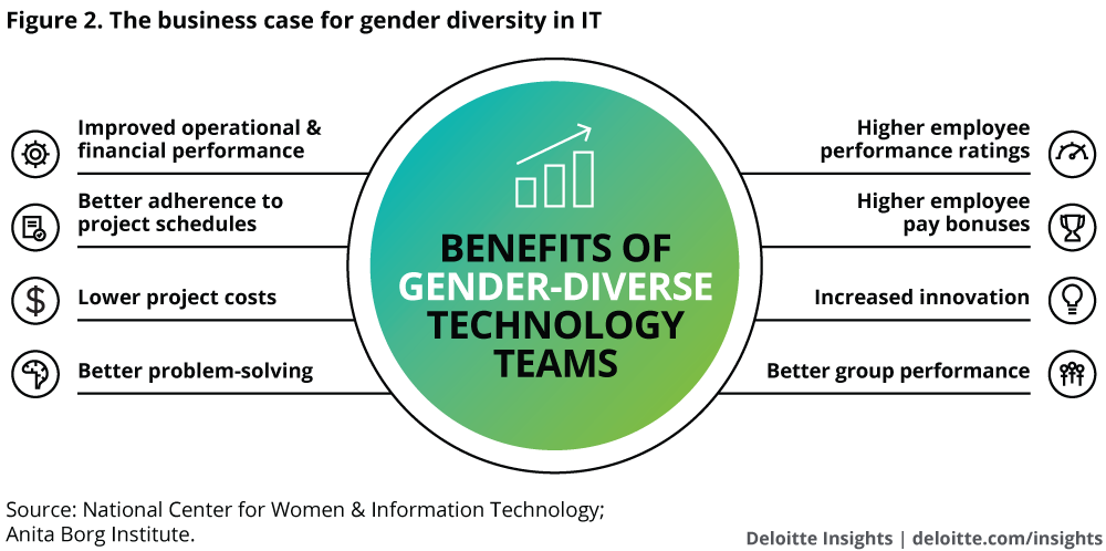 The business case for gender diversity in IT
