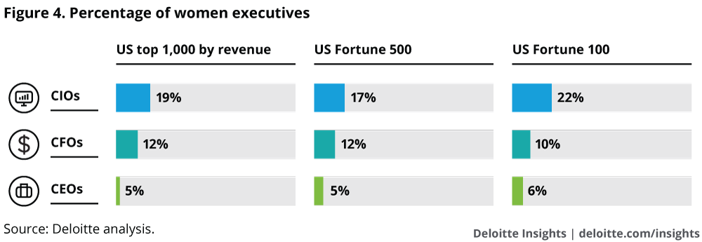 Percentage of women executives