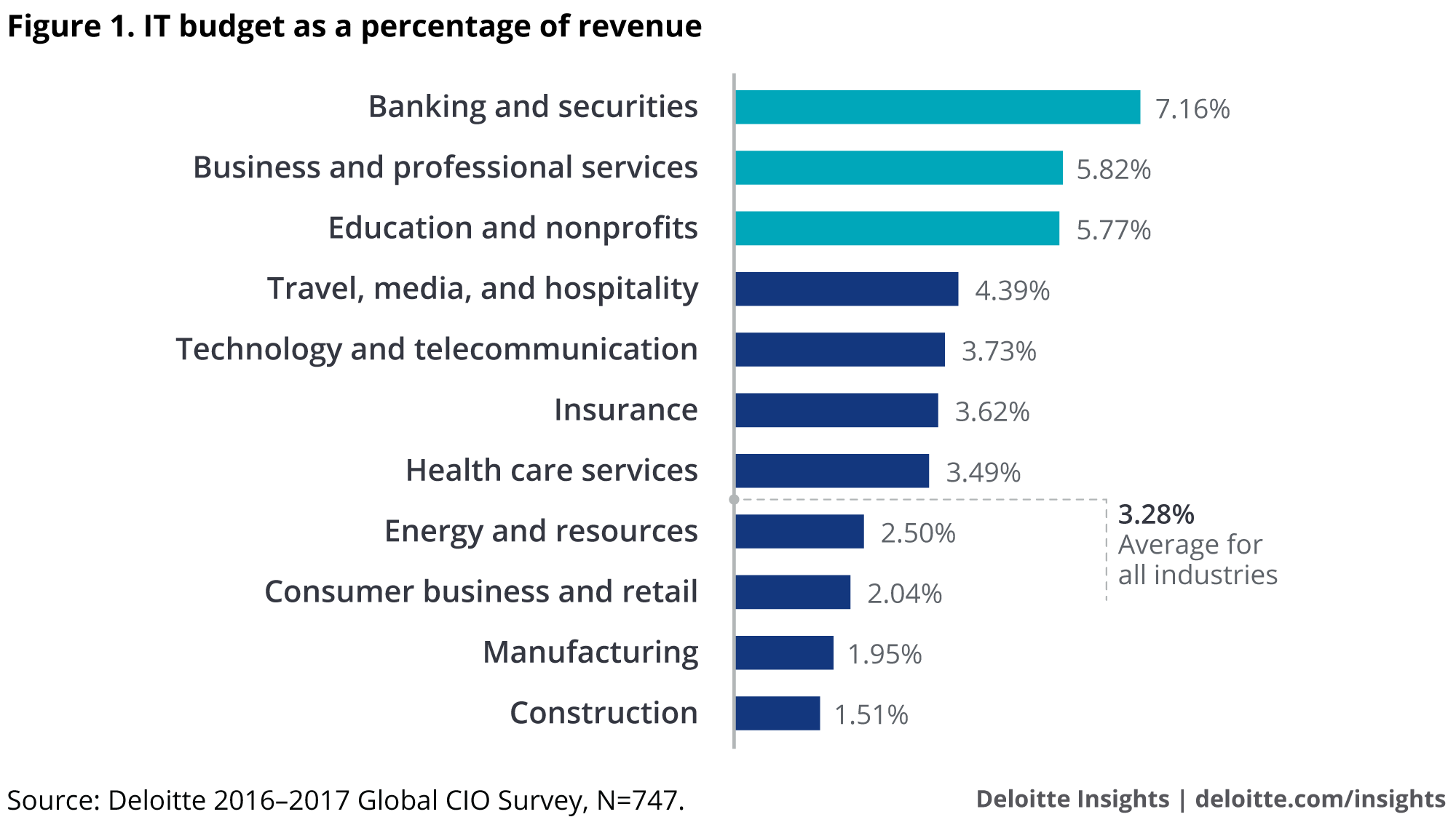 IT budget as a percentage of revenue