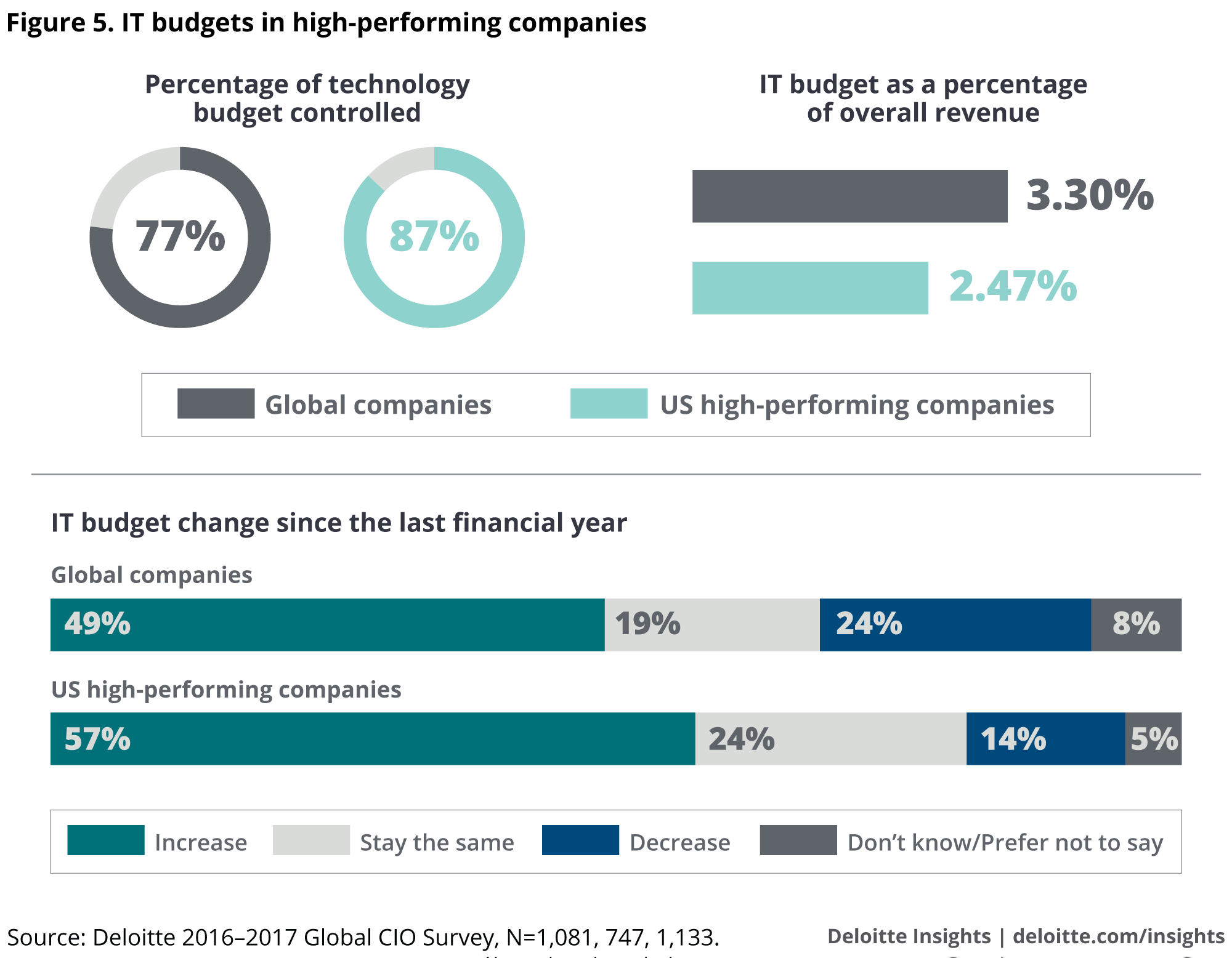 IT budgets in high-performing companies