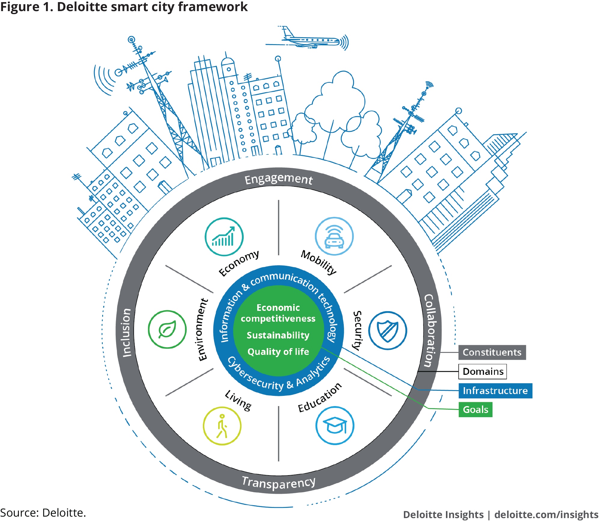 Deloitte smart city framework