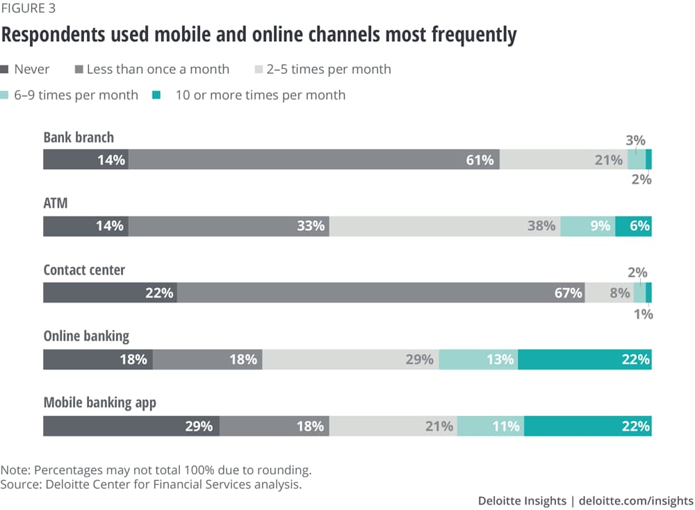 Respondents used mobile and online channels most frequently