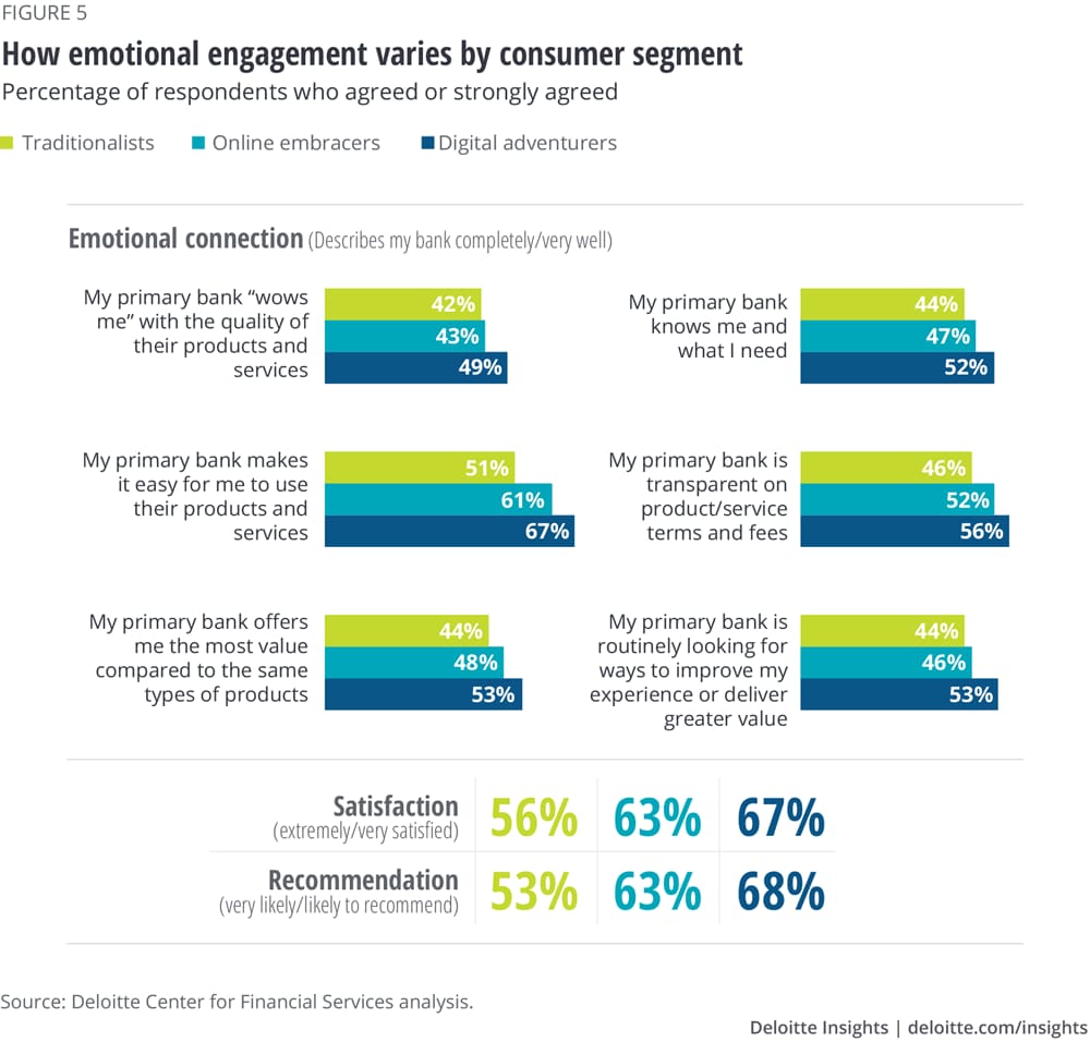 How emotional engagement varies by consumer segment