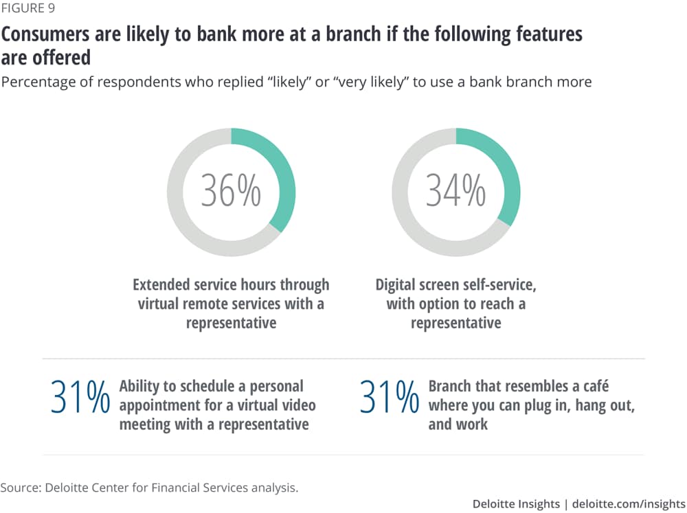 Consumers are likely to bank more at a branch if the following features are offered