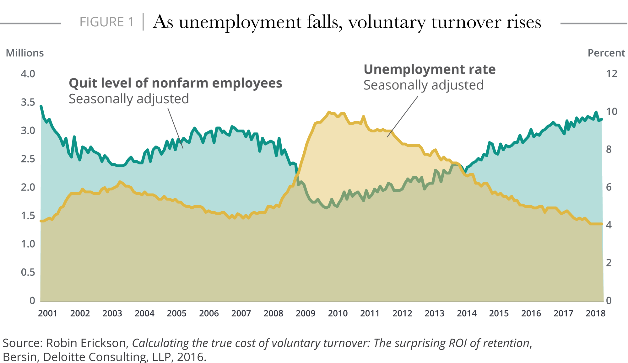 As unemployment falls, voluntary turnover rises