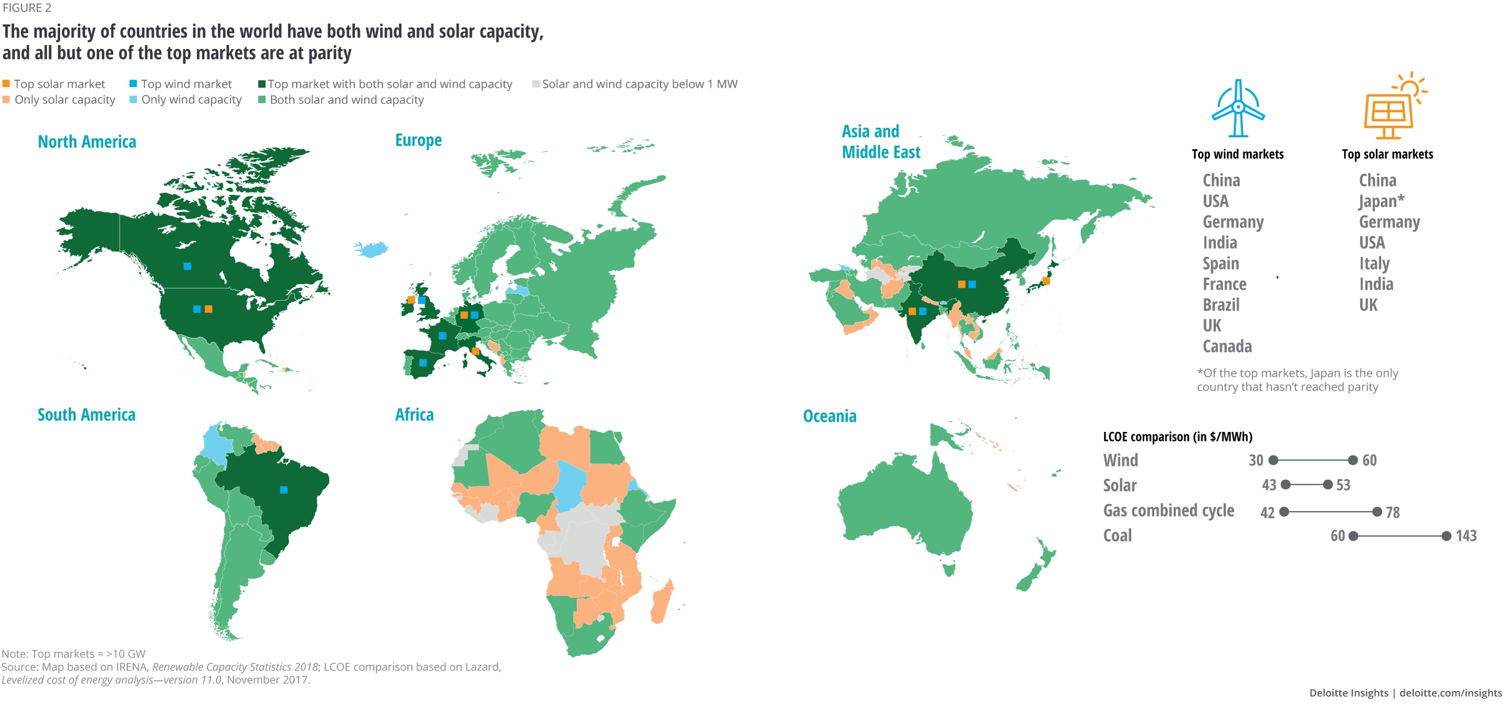 The majority of countries in the world have both wind and solar capacity, and all but one of the top markets are at parity