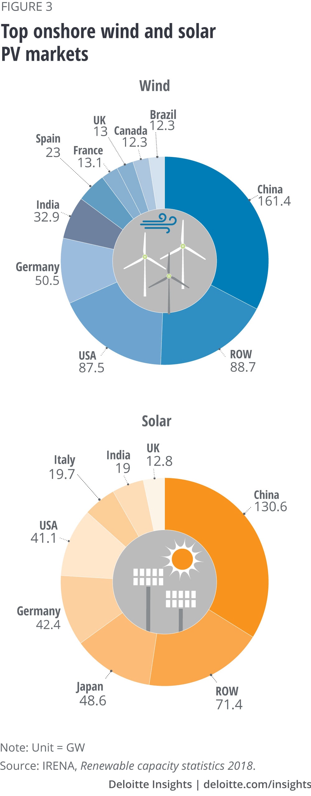 Top onshore wind and solar PV markets