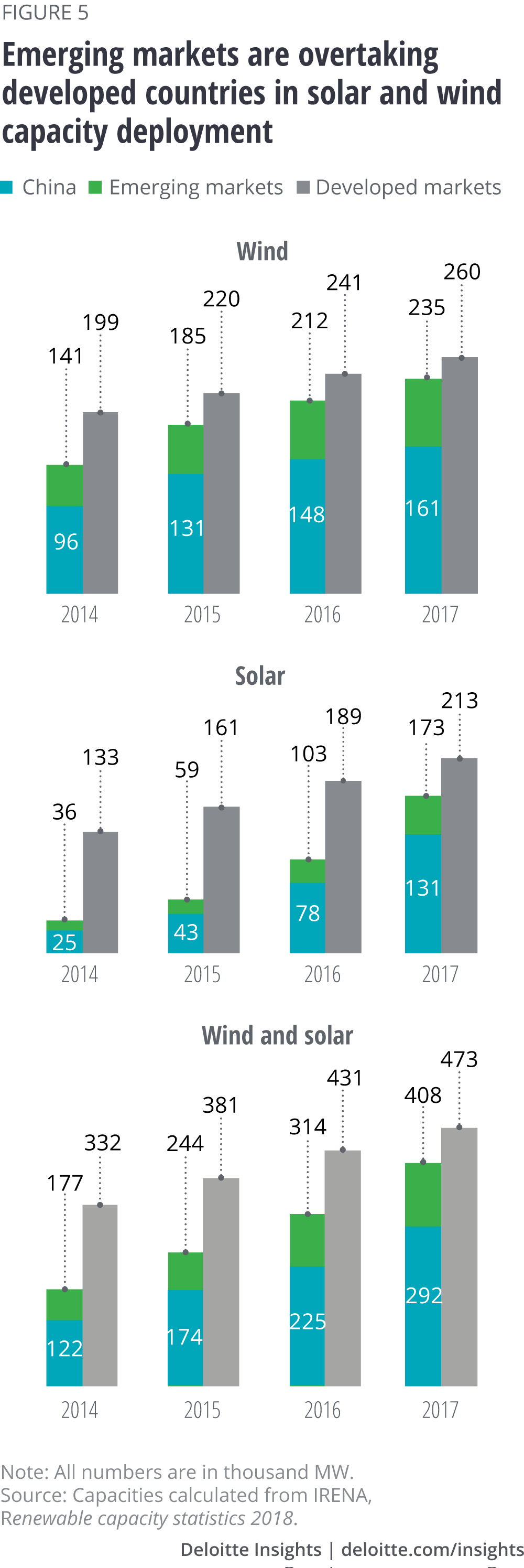 Emerging markets are overtaking developed countries in solar and wind capacity deployment