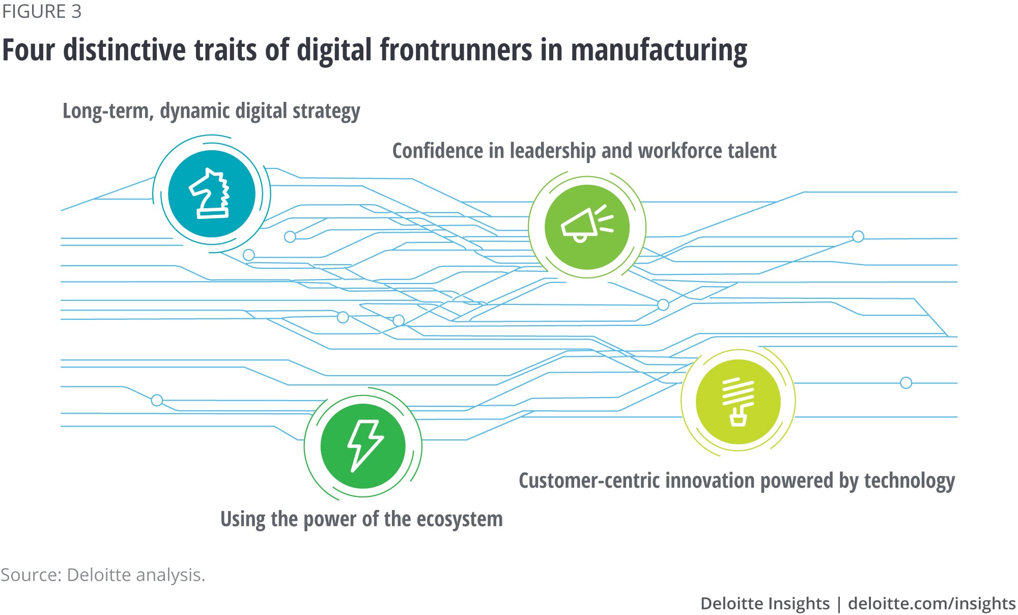 Four distinctive traits of digital frontrunners in manufacturing