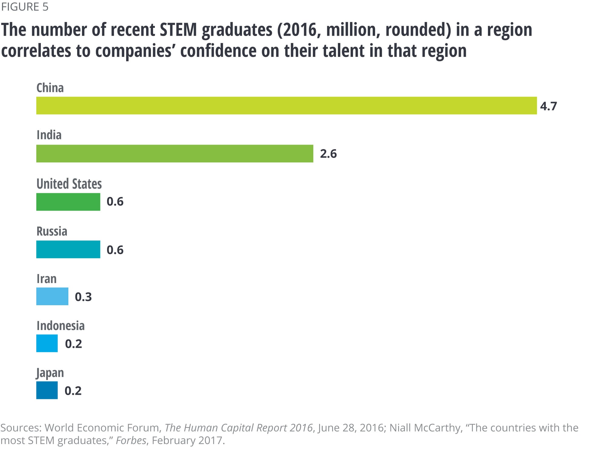 The number of recent STEM graduates (2016, million, rounded) in a region correlates to companies’ confidence on their talent in that region