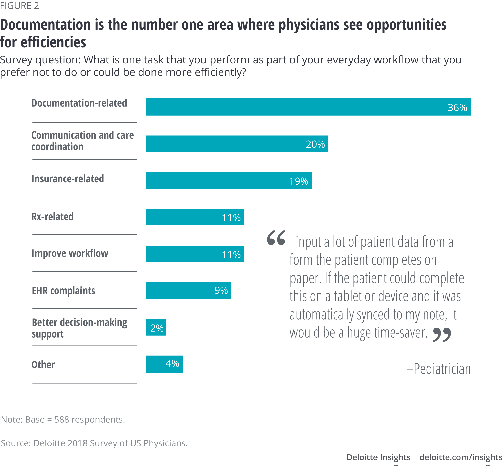 Documentation is the number one area where physicians see opportunities for efficiencies