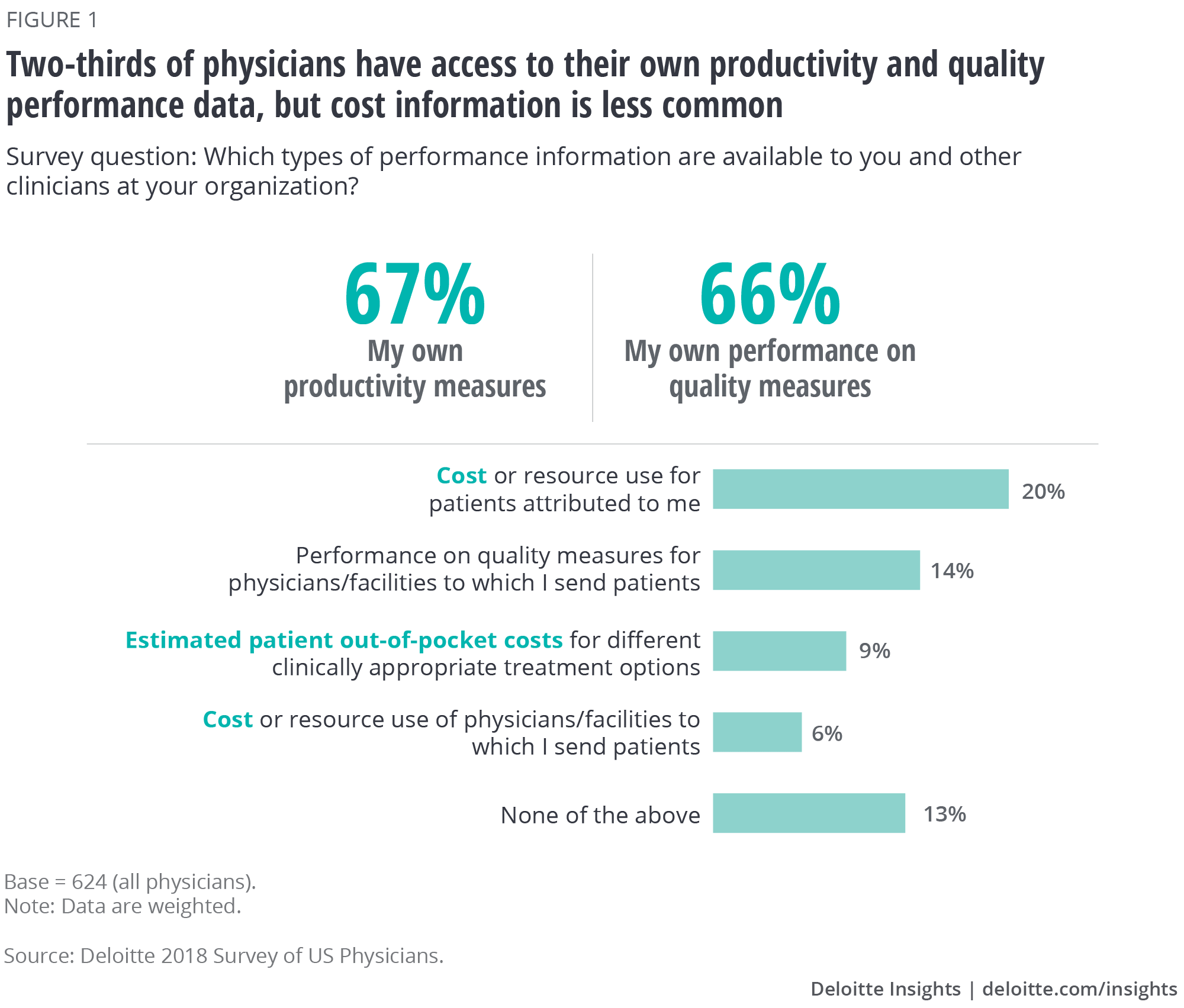 Two-thirds of physicians have access to their own productivity and quality performance data, but cost information is much less commonly available
