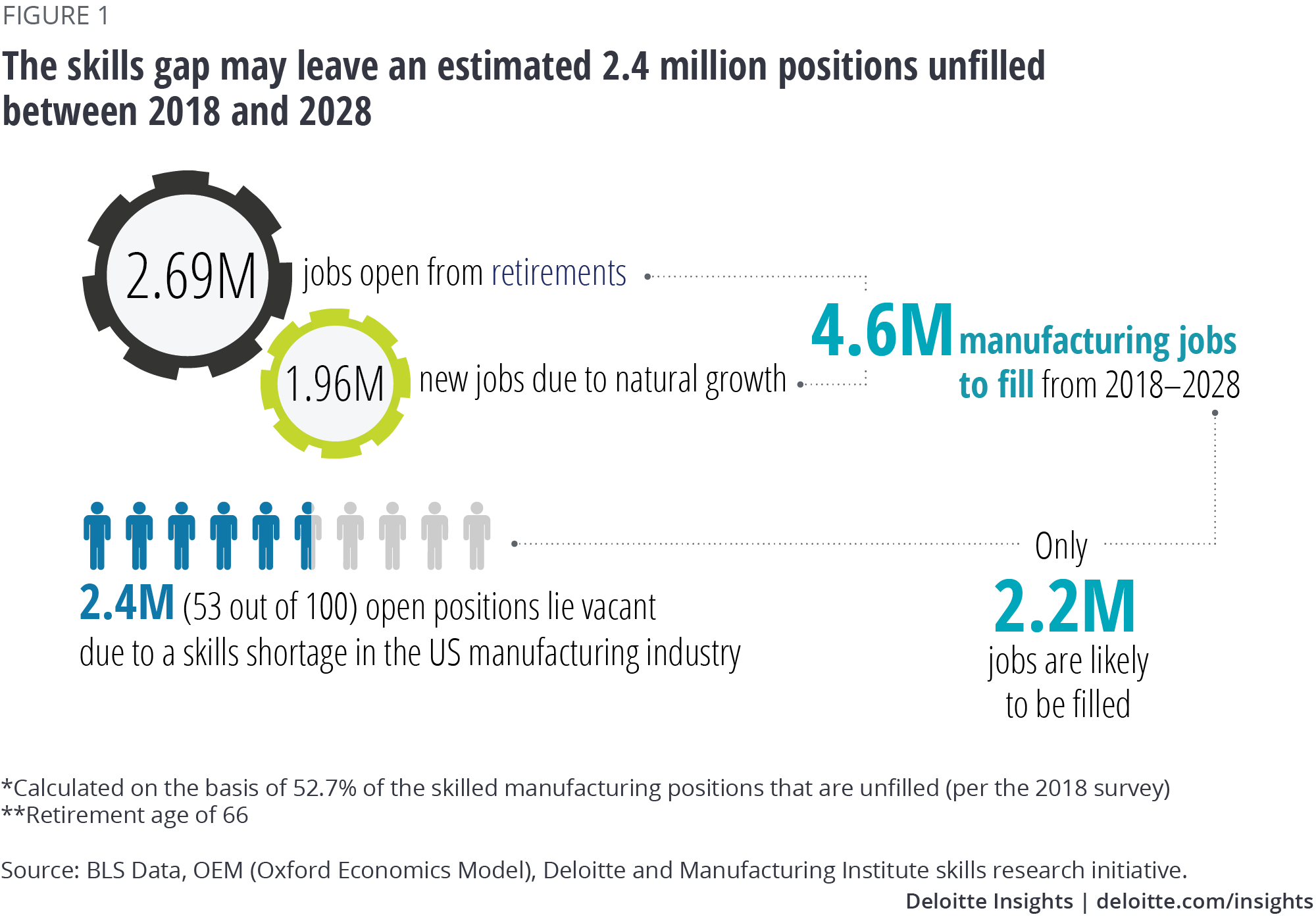 The skills gap may leave an estimated 2.4 million positions unfilled between 2018 and 2028