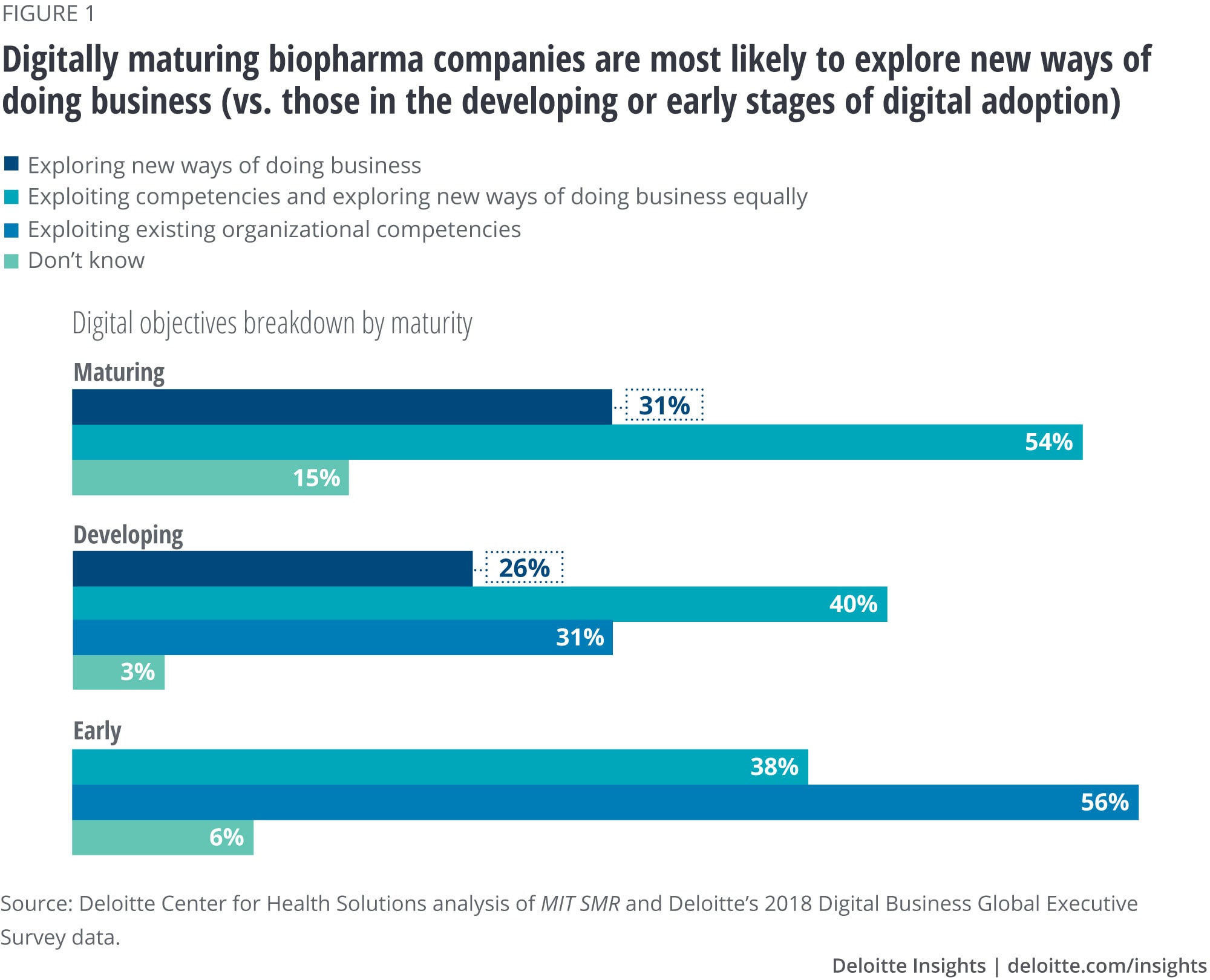 Digitally maturing biopharma companies are most likely to explore new ways of doing business (vs. those in the developing or early stages of digital adoption)