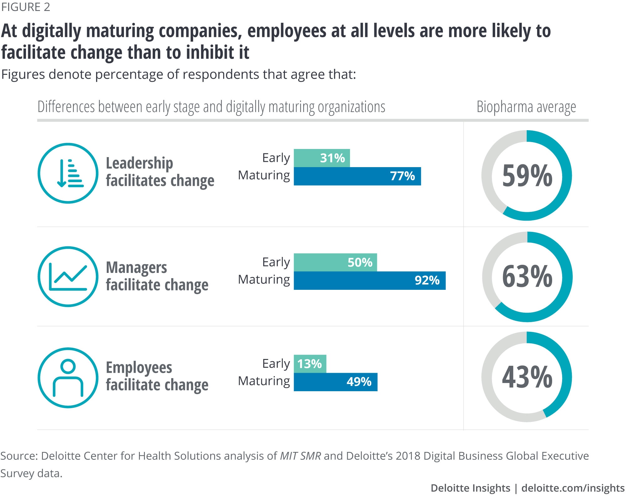 At digitally mature companies, employees at all levels are more likely to facilitate change than to inhibit it 