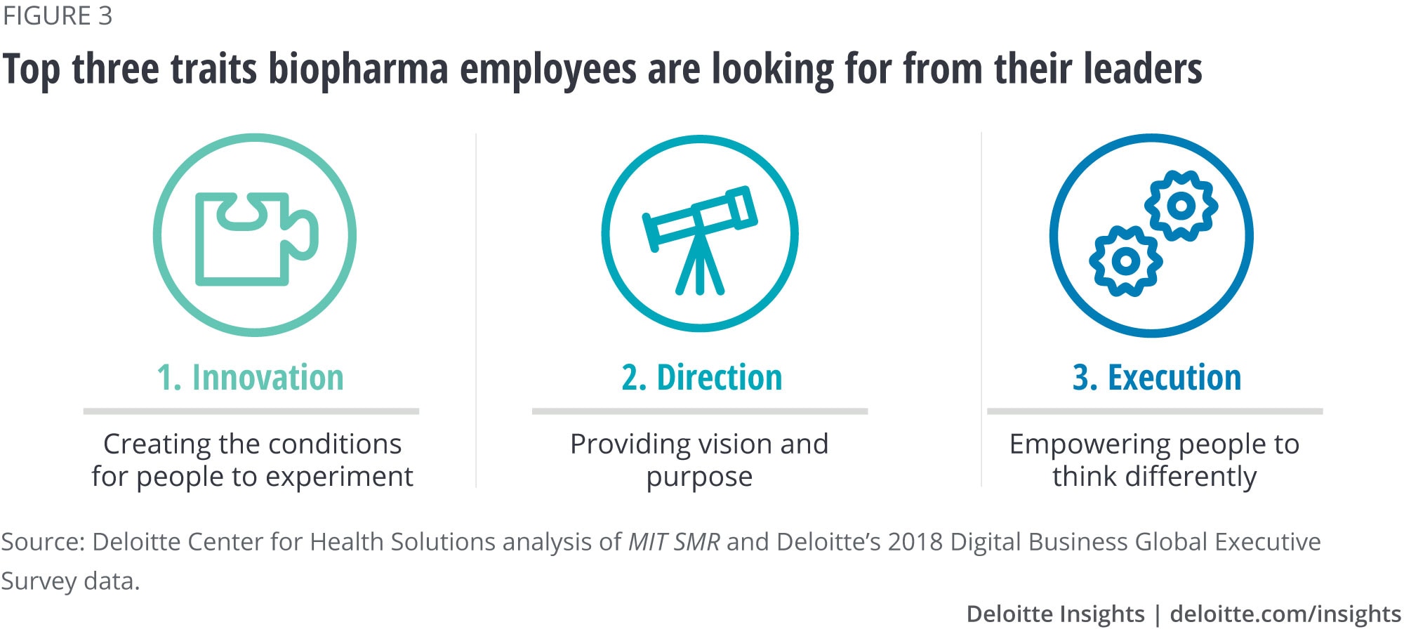 Top three traits biopharma employees are looking for from their leaders