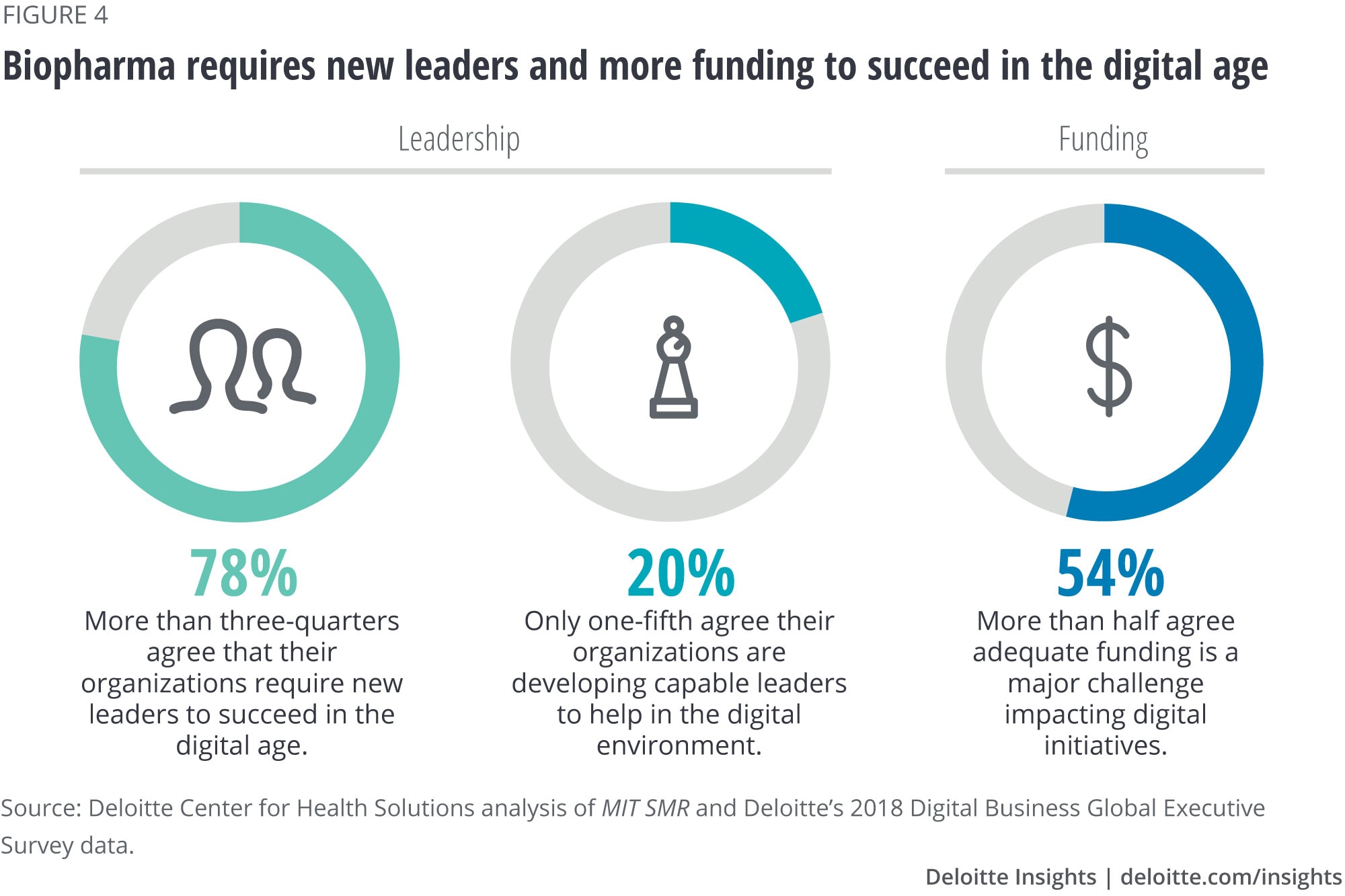 Biopharma requires new leaders and more funding to succeed in the digital age