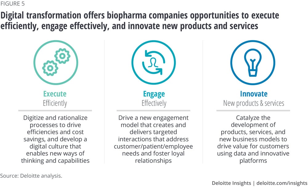 Digital transformation offers biopharma companies opportunities to execute efficiently, engage effectively, and innovate new products and services