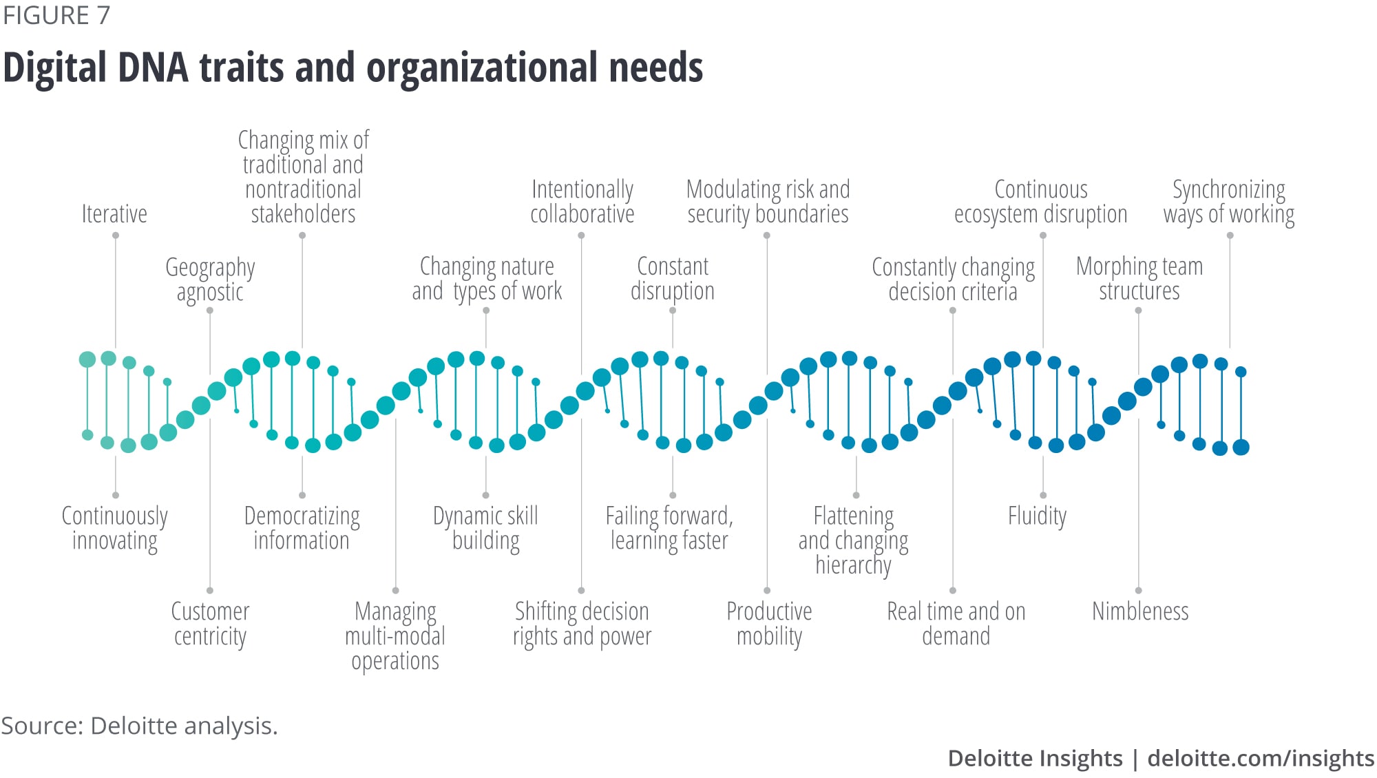 Digital DNA traits and organizational needs