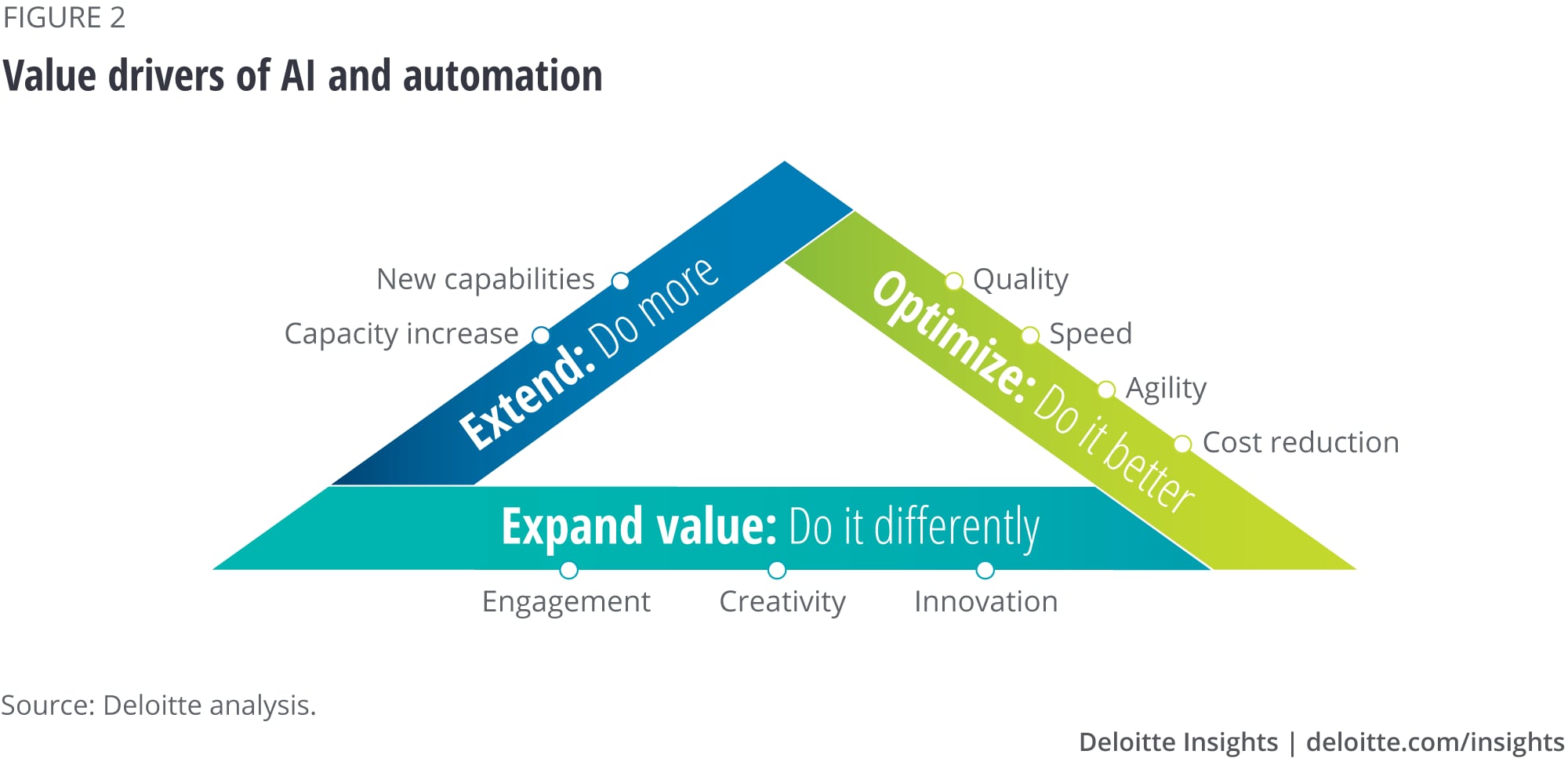 Value drivers of AI and automation