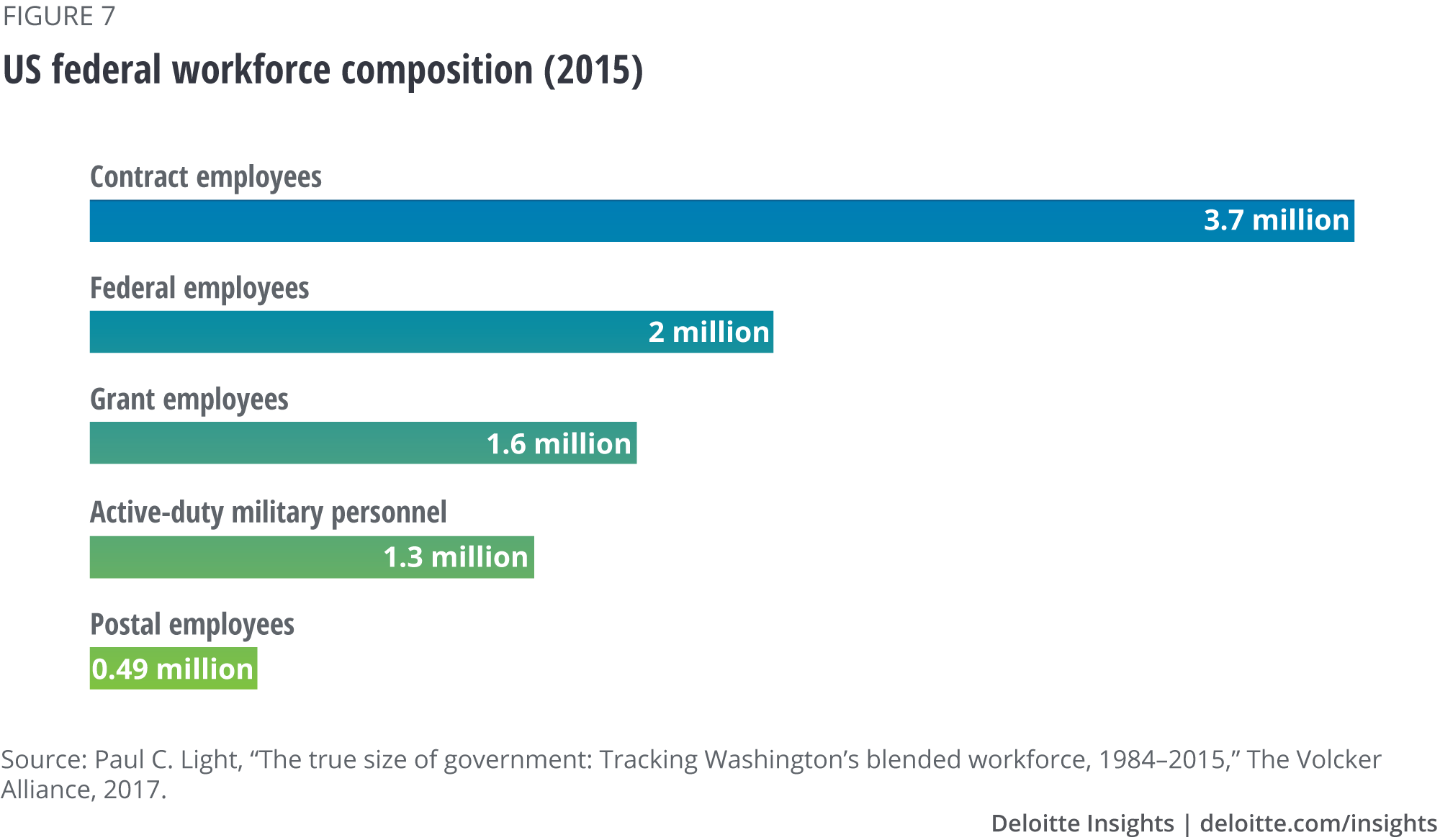 US federal workforce composition (2015)