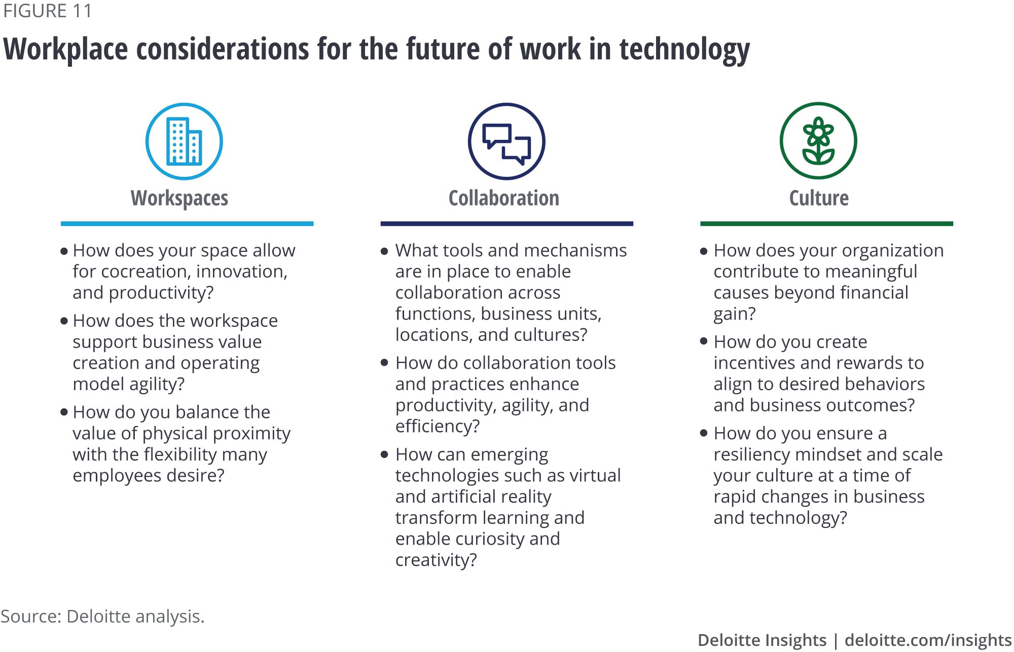 Workplace considerations for the future of work in technology