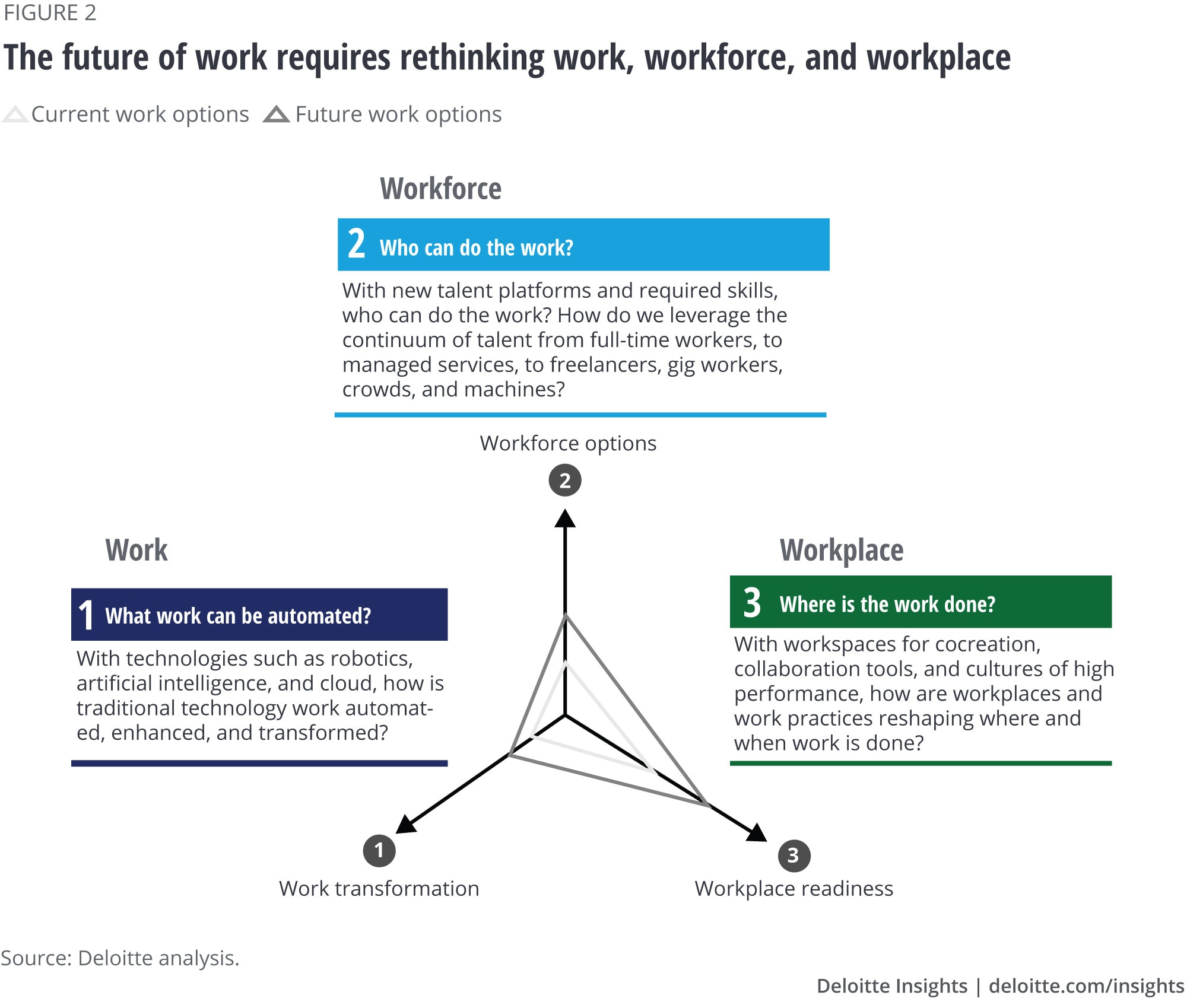 The future of work requires rethinking work, workforce, and workplace