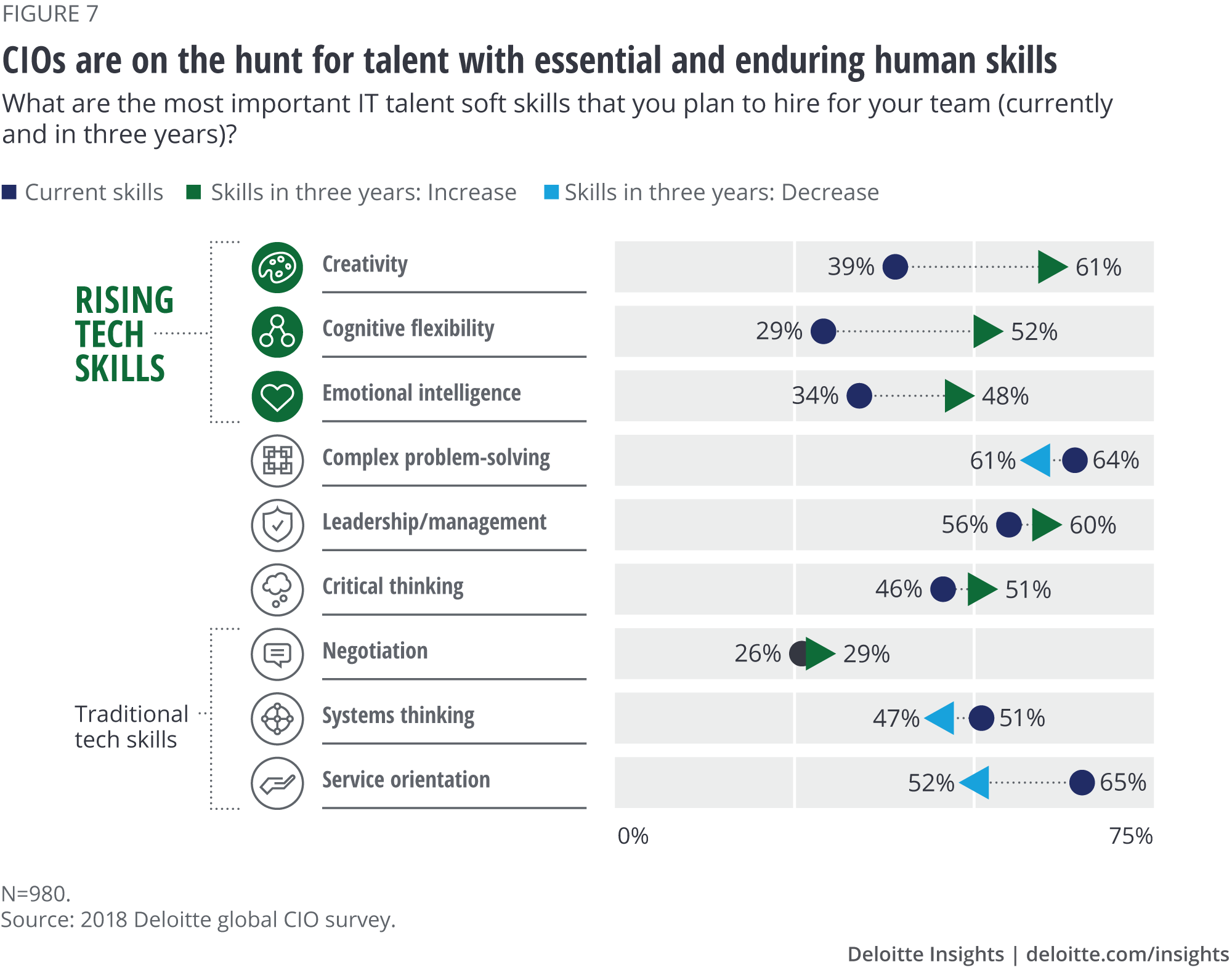 CIOs are on the hunt for talent with essential and enduring human skills
