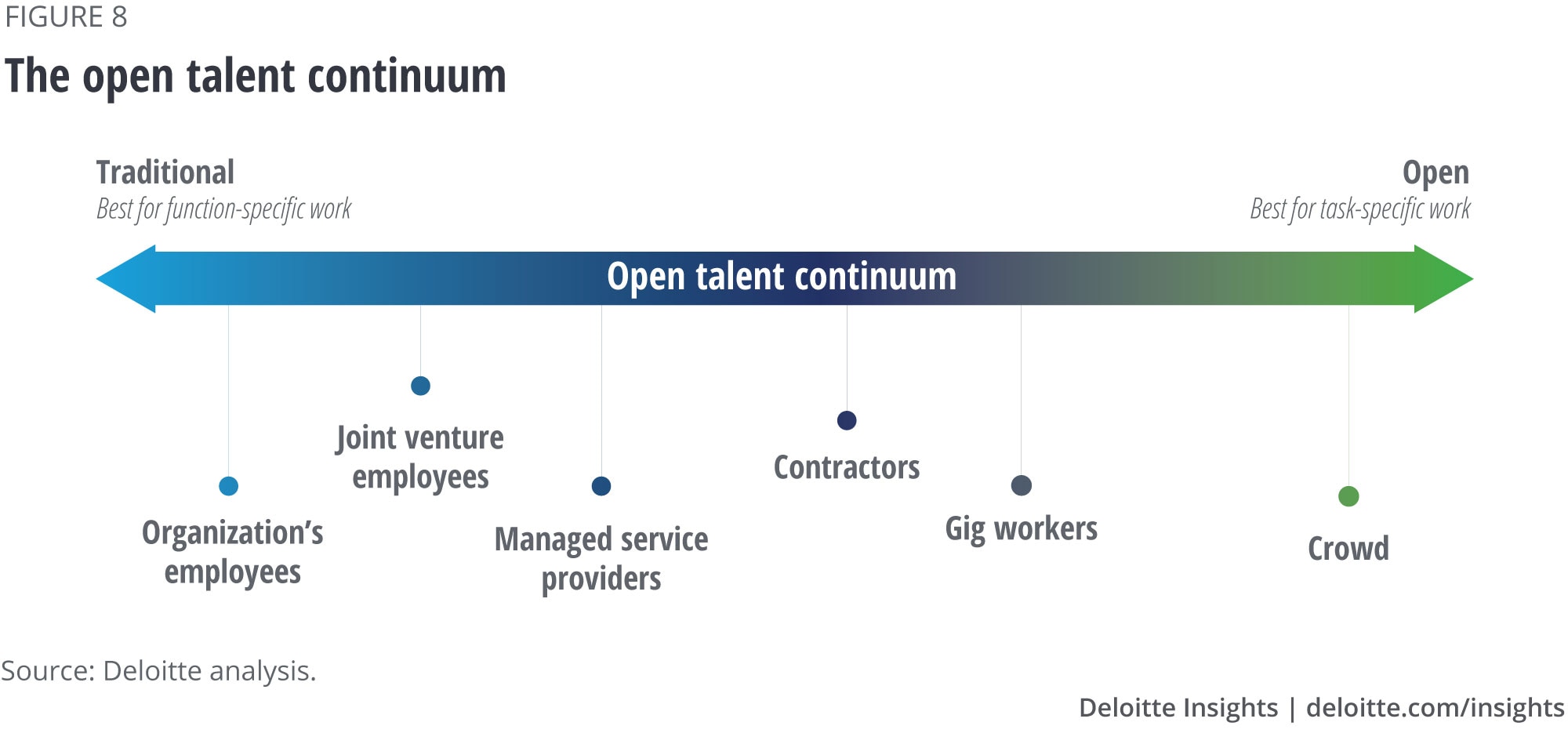 The open talent continuum