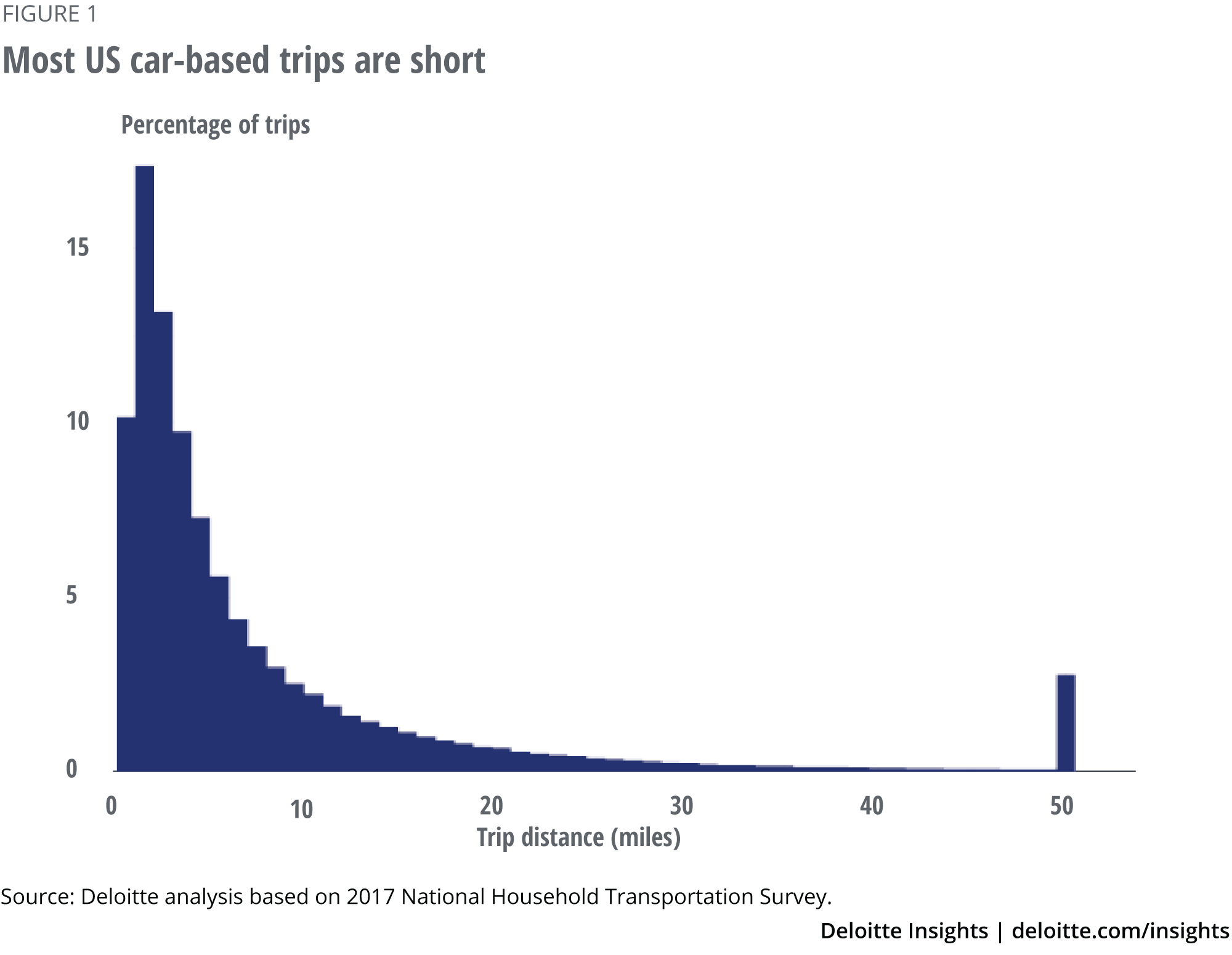 Most US car-based trips are short