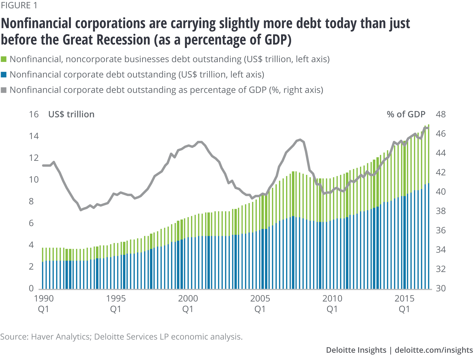 Nonfinancial corporations are carrying slightly more debt today than just before the Great Recession (as a percentage of GDP)