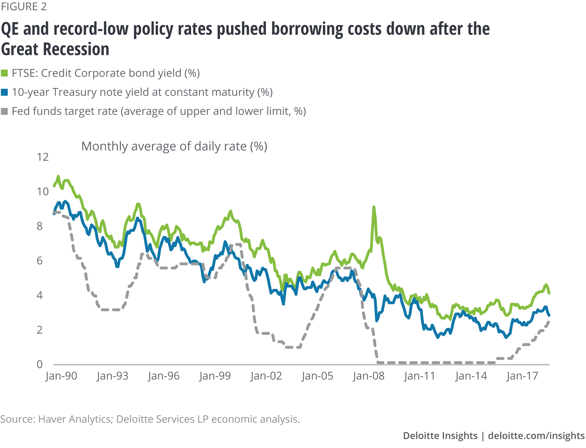 QE and record-low policy rates pushed borrowing costs down after the Great Recession