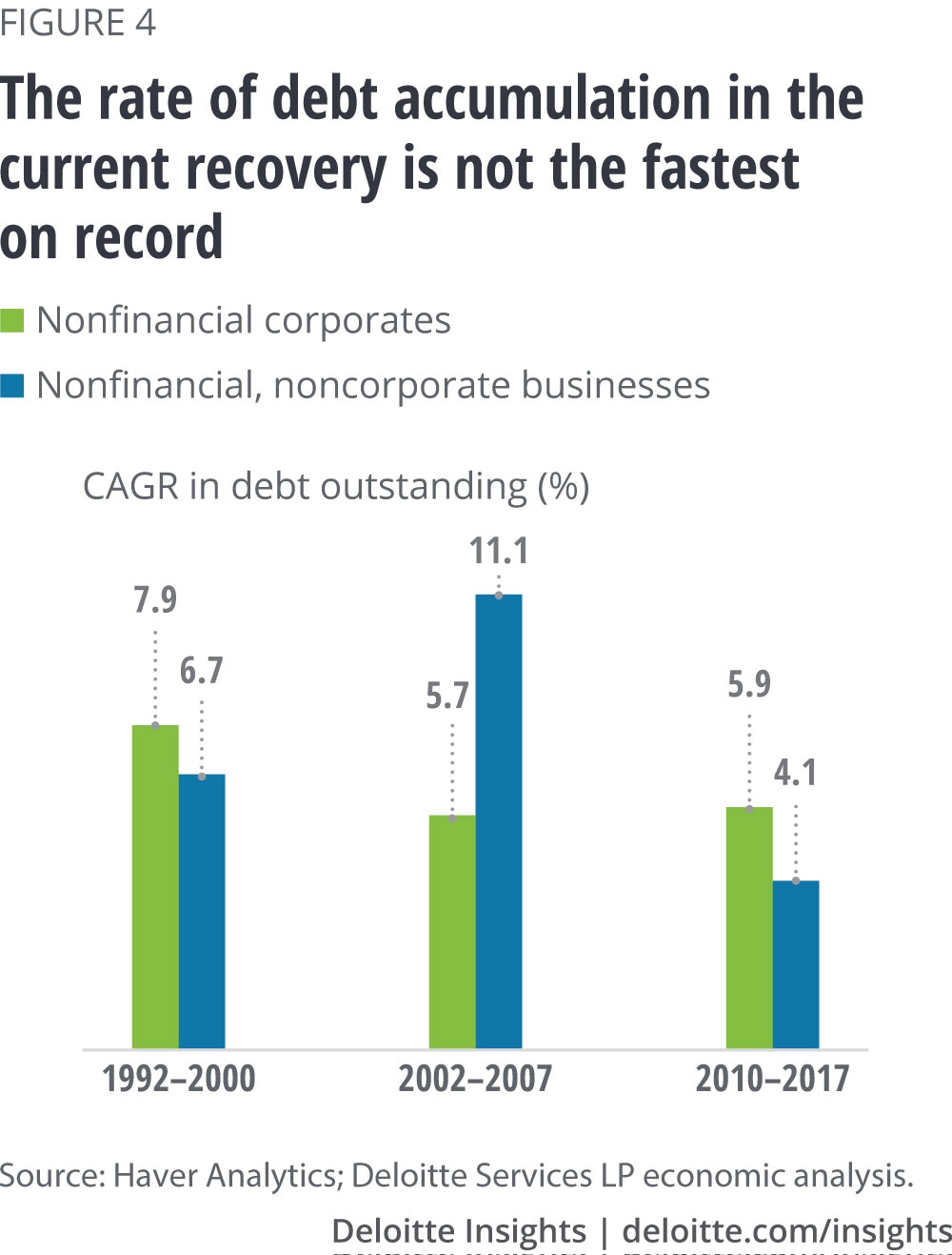 The rate of debt accumulation in the current recovery is not the fastest on record