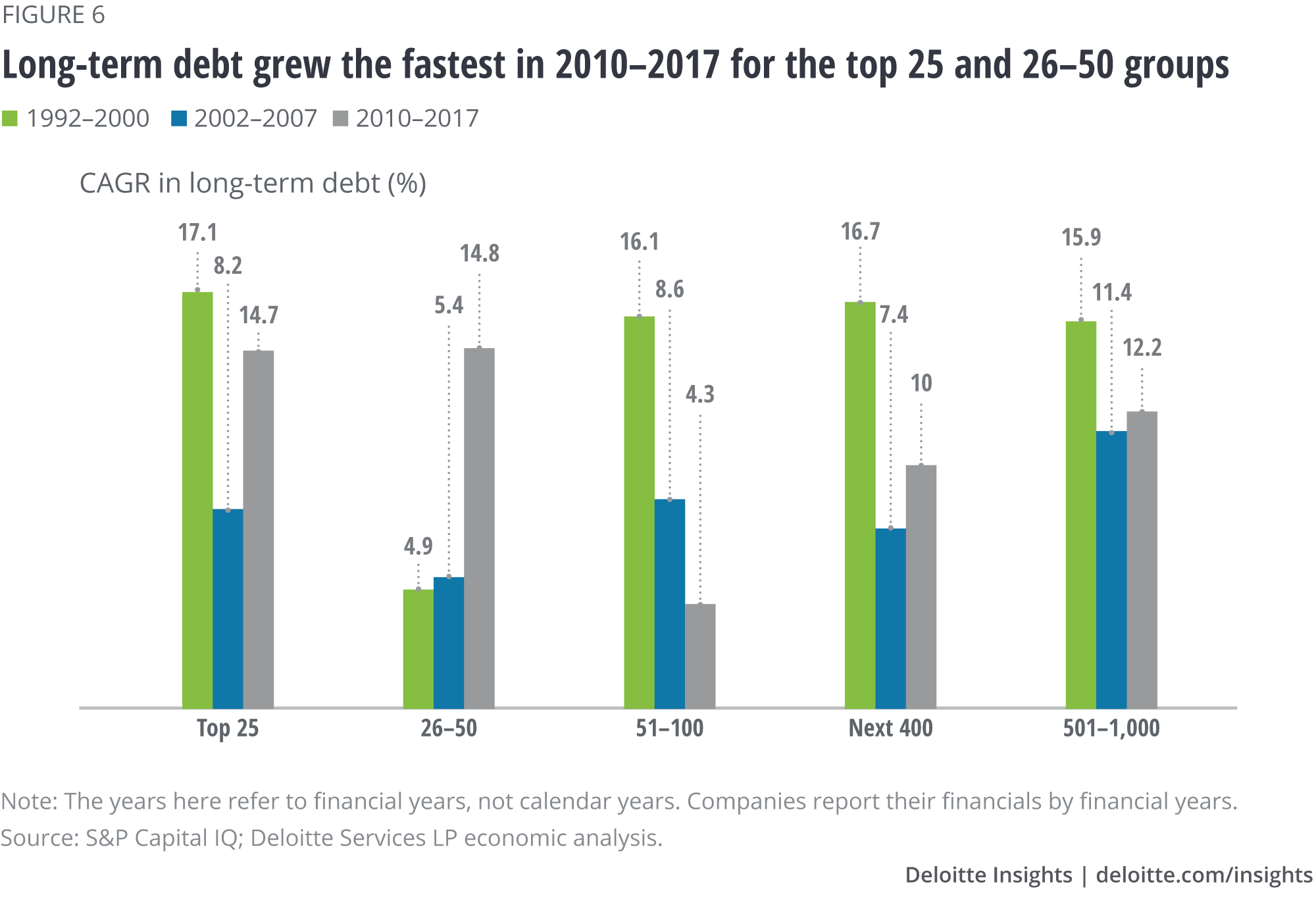 Long-term debt grew the fastest in 2010–2017 for the top 25 and 26–50 groups