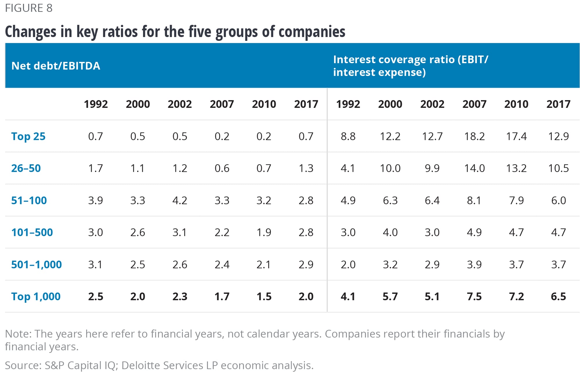 Changes in key ratios for the groups of companies
