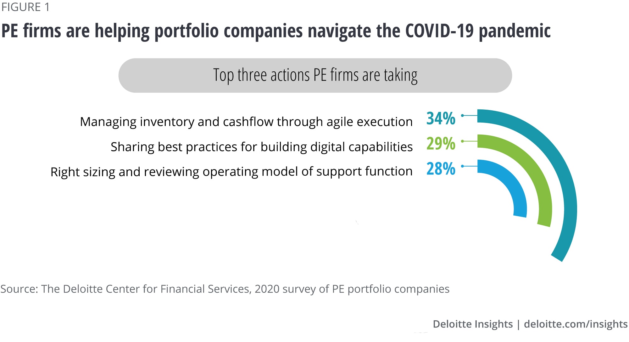 Top actions taken by PE firms to help portfolio companies