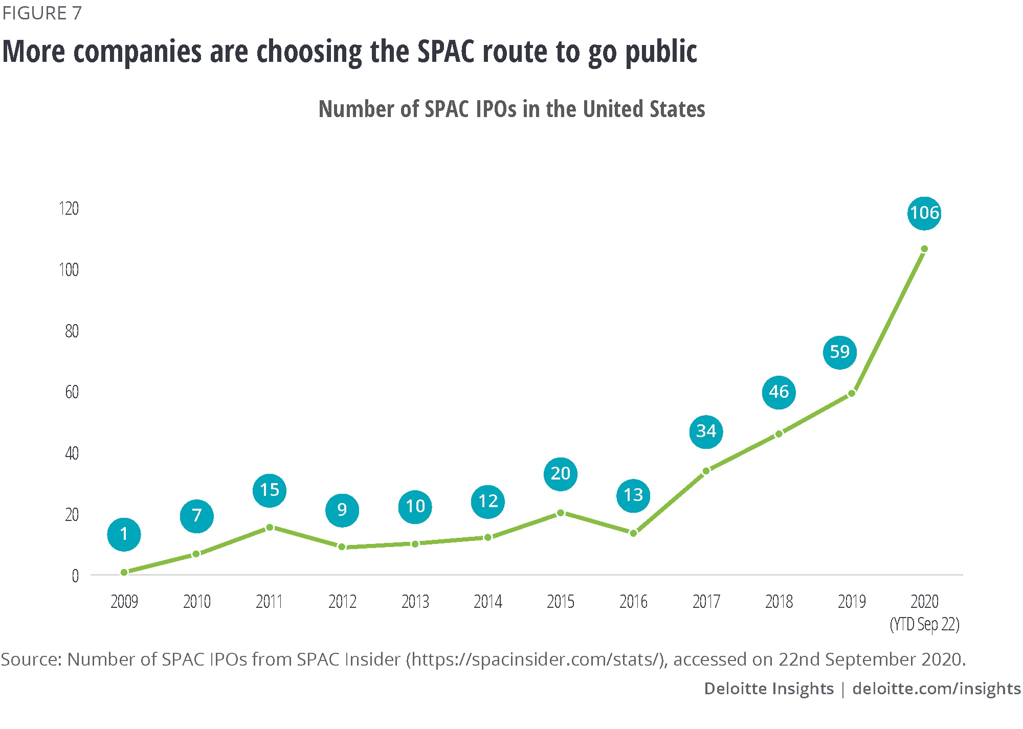 SPAC IPOs have grown substantially since 2017 as more companies choose the SPAC route to go public