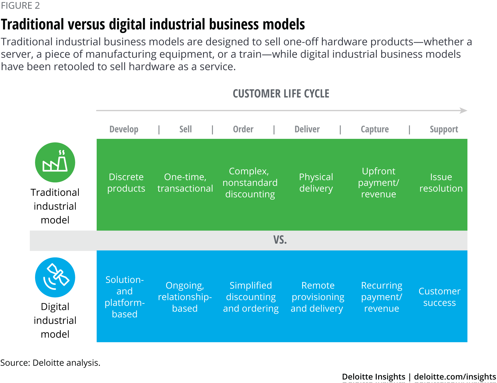 Traditional versus digital industrial business models
