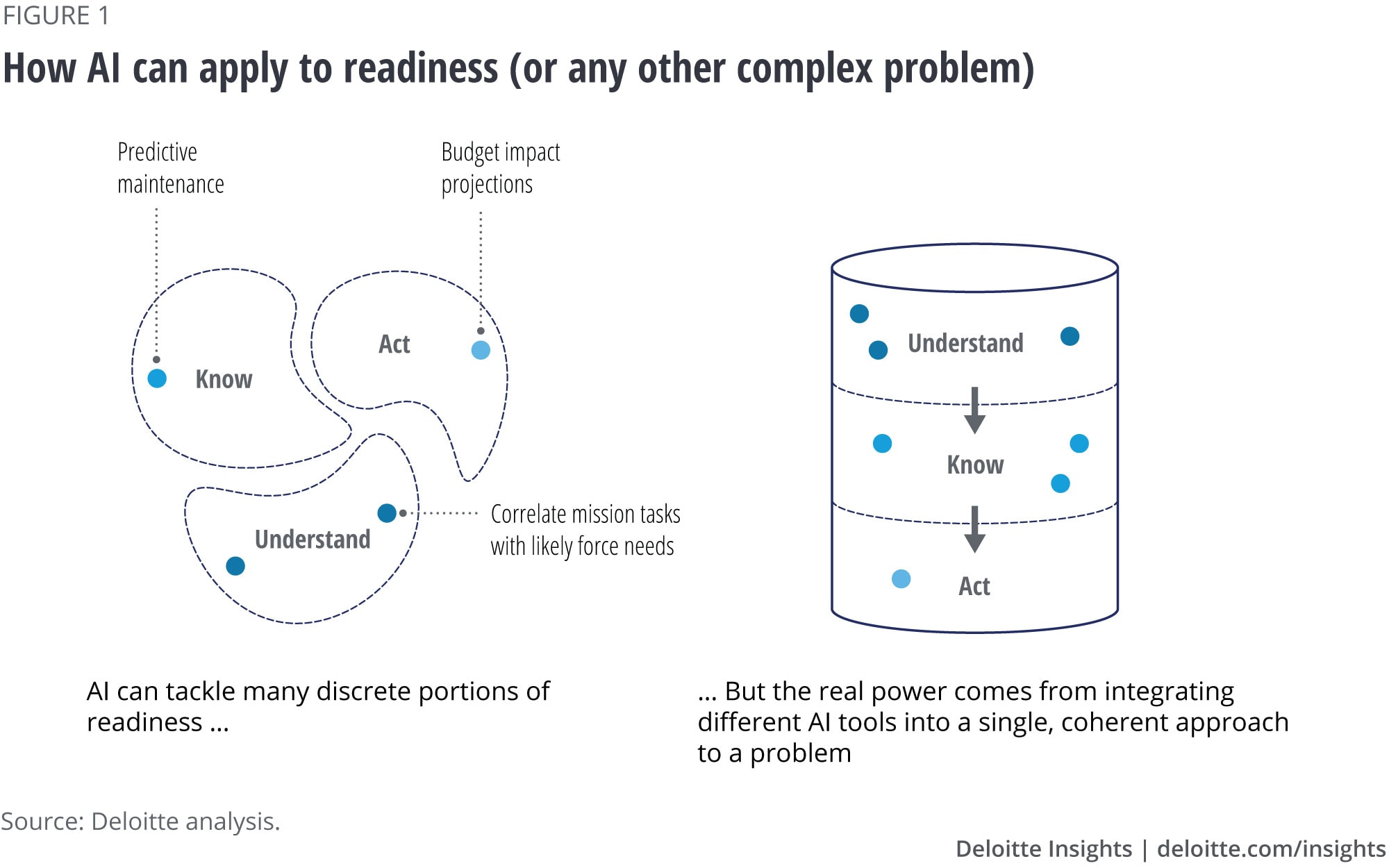 How AI can apply to readiness (or any other complex problem)