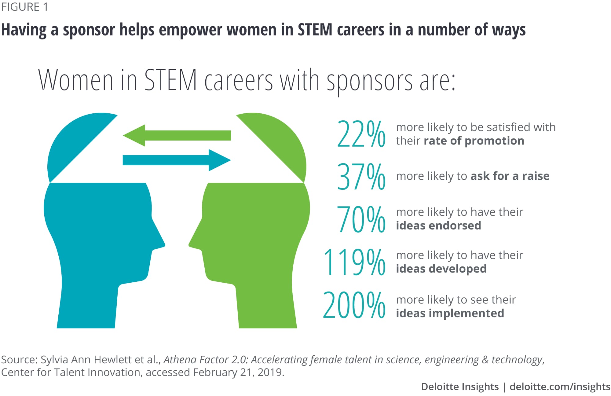 Having a sponsor helps empower women in STEM careers in a number of ways