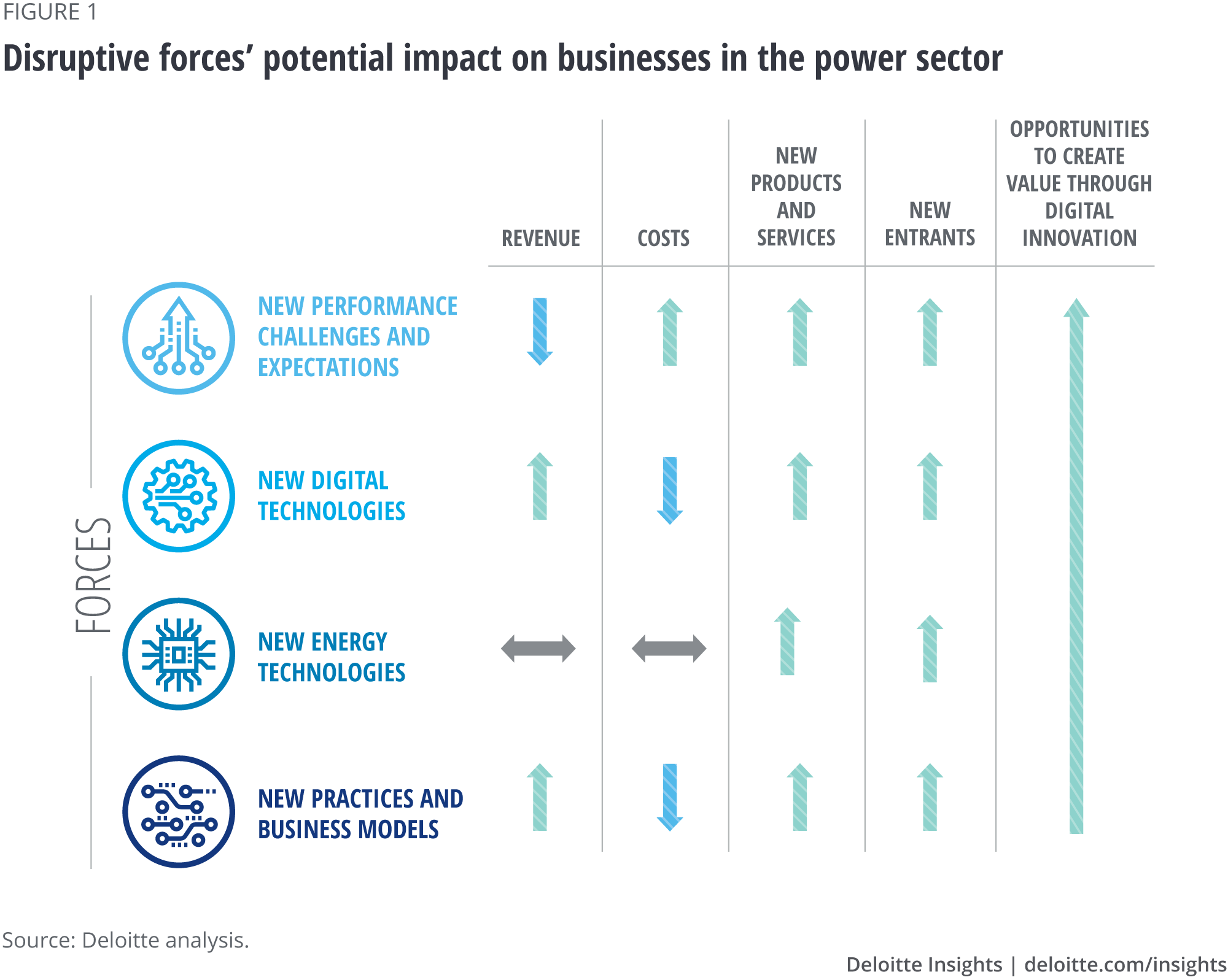 Disruptive forces’ potential impact on businesses in the power sector 