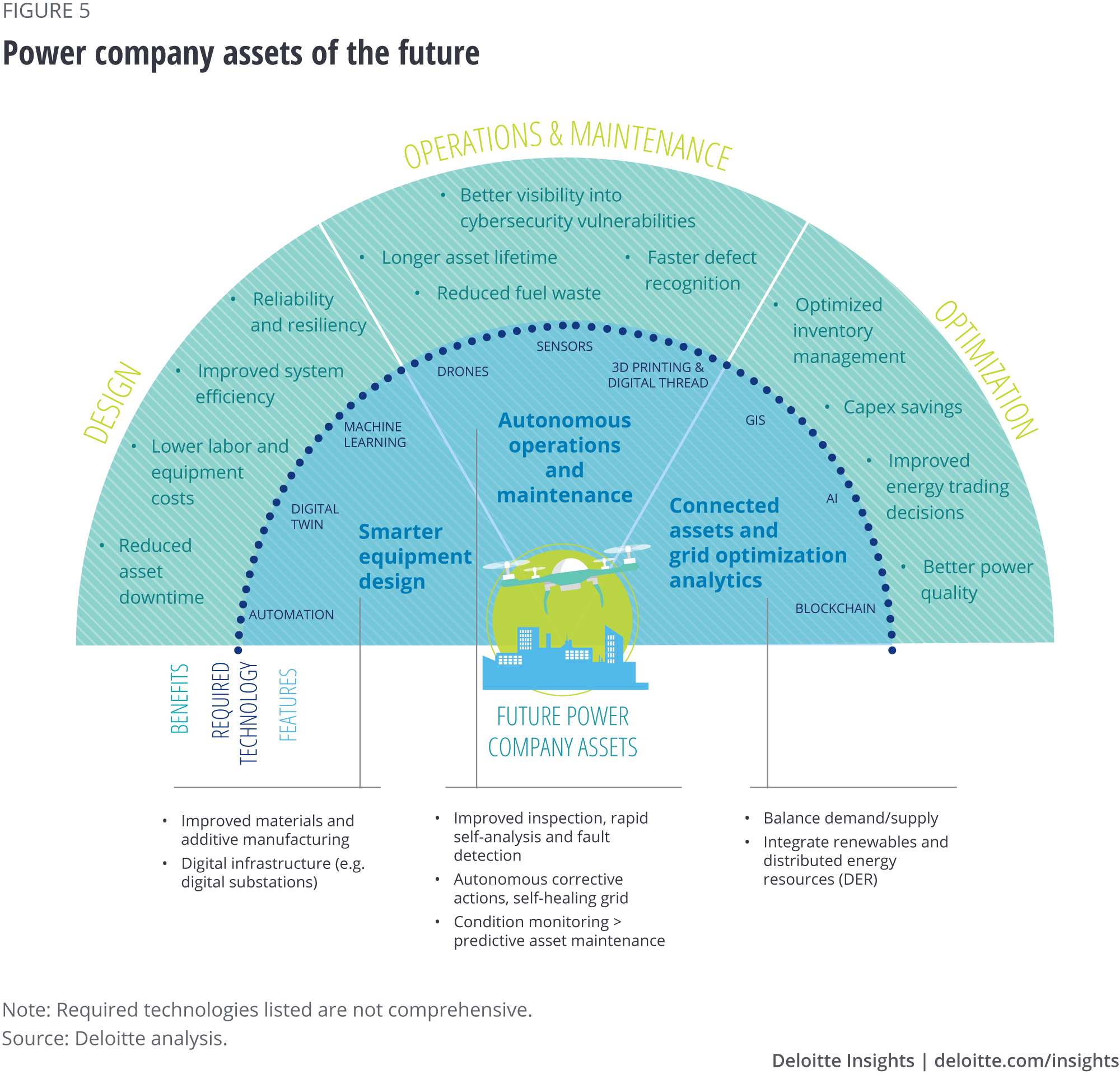 Power company assets of the future