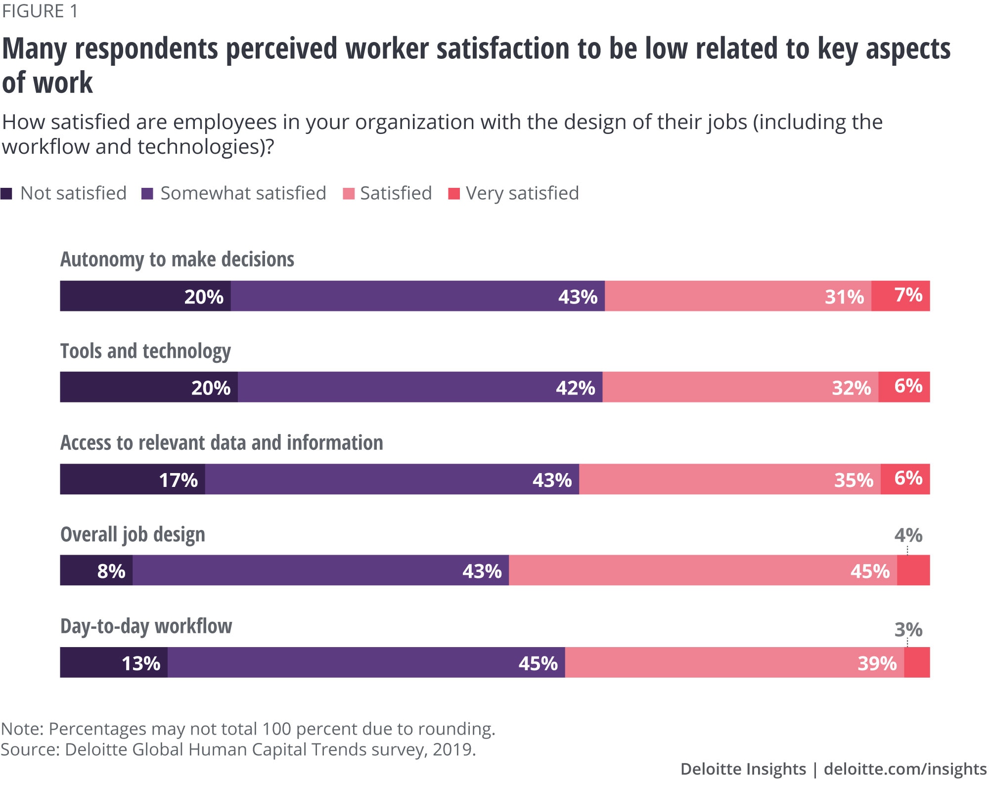 Many respondents perceived worker satisfaction to be low related to key aspects of work