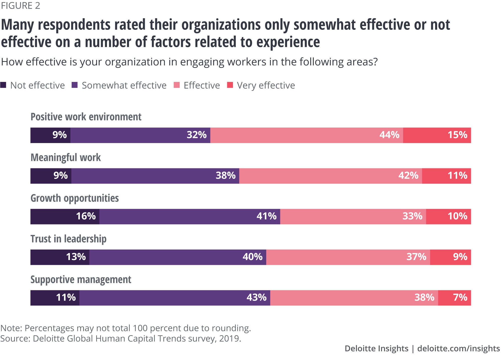 Many respondents rated their organizations only somewhat effective or not effective on a number of factors related to experience