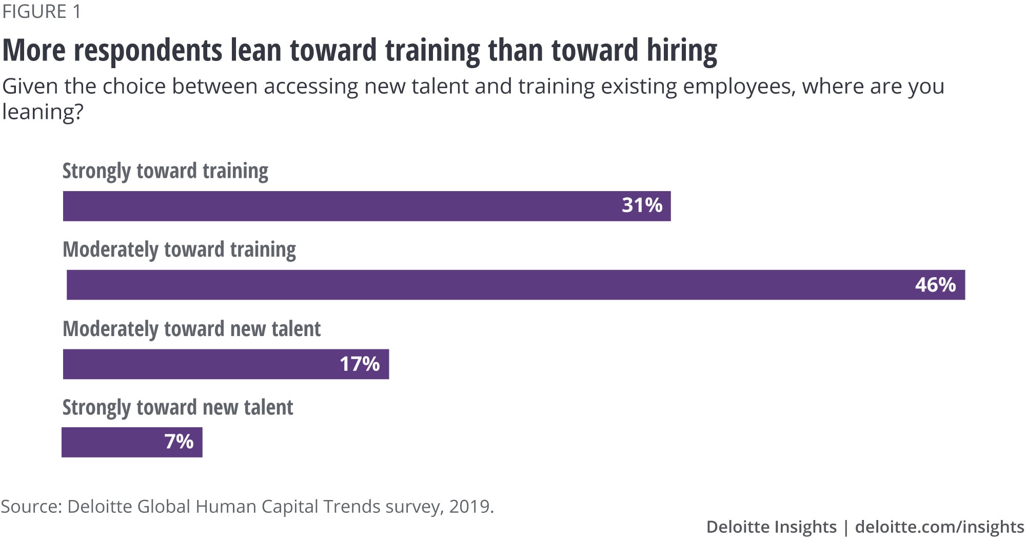 More respondents lean toward training than toward hiring