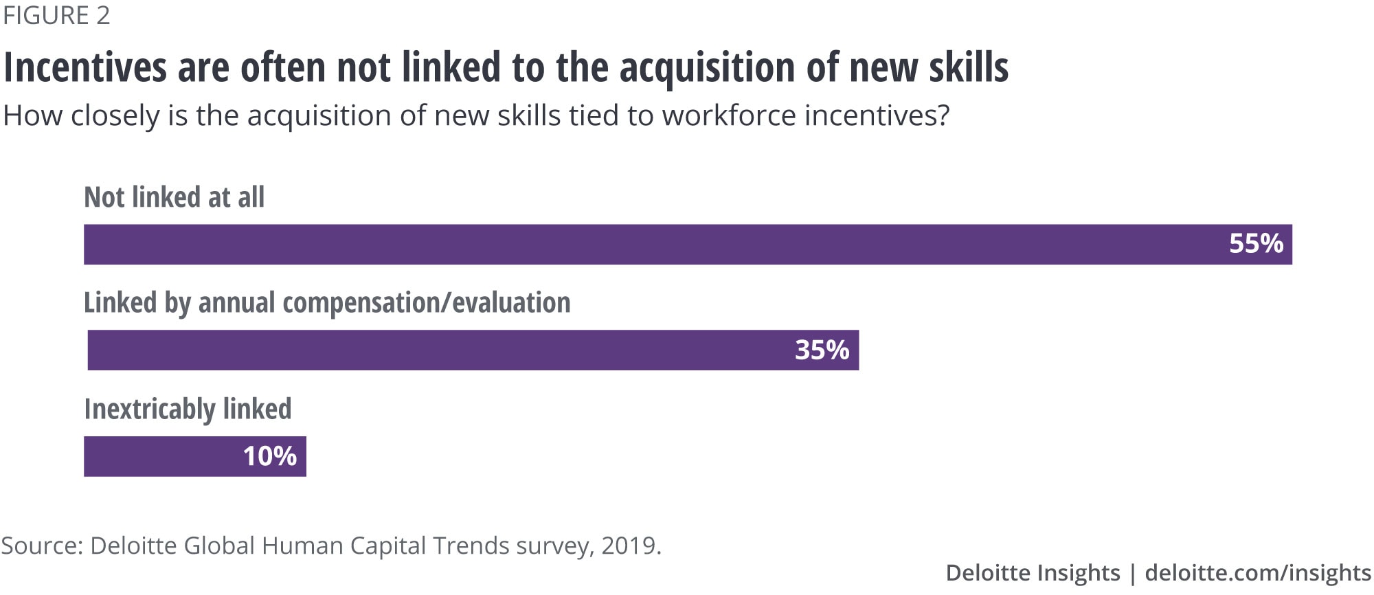 Incentives are often not linked to the acquisition of new skills