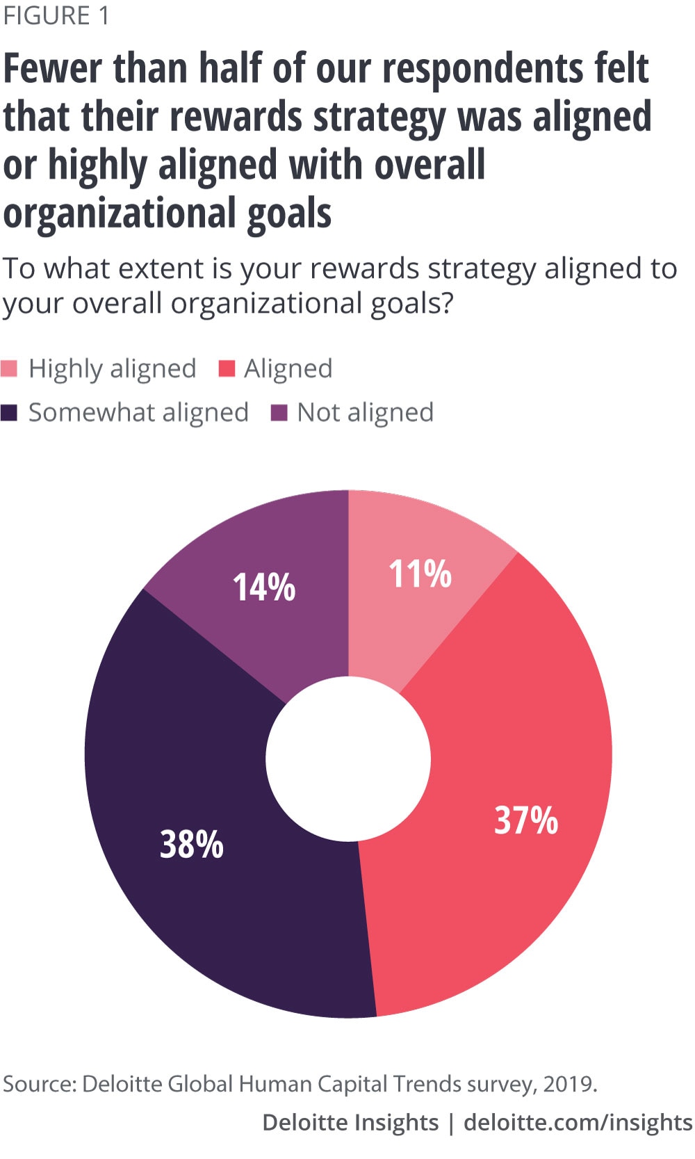 Fewer than half of our respondents felt that their rewards strategy was aligned or highly aligned with overall organization goals