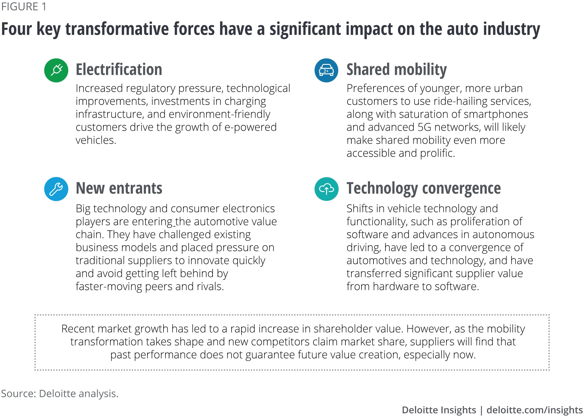 Four key transformative forces have a significant impact on the auto industry