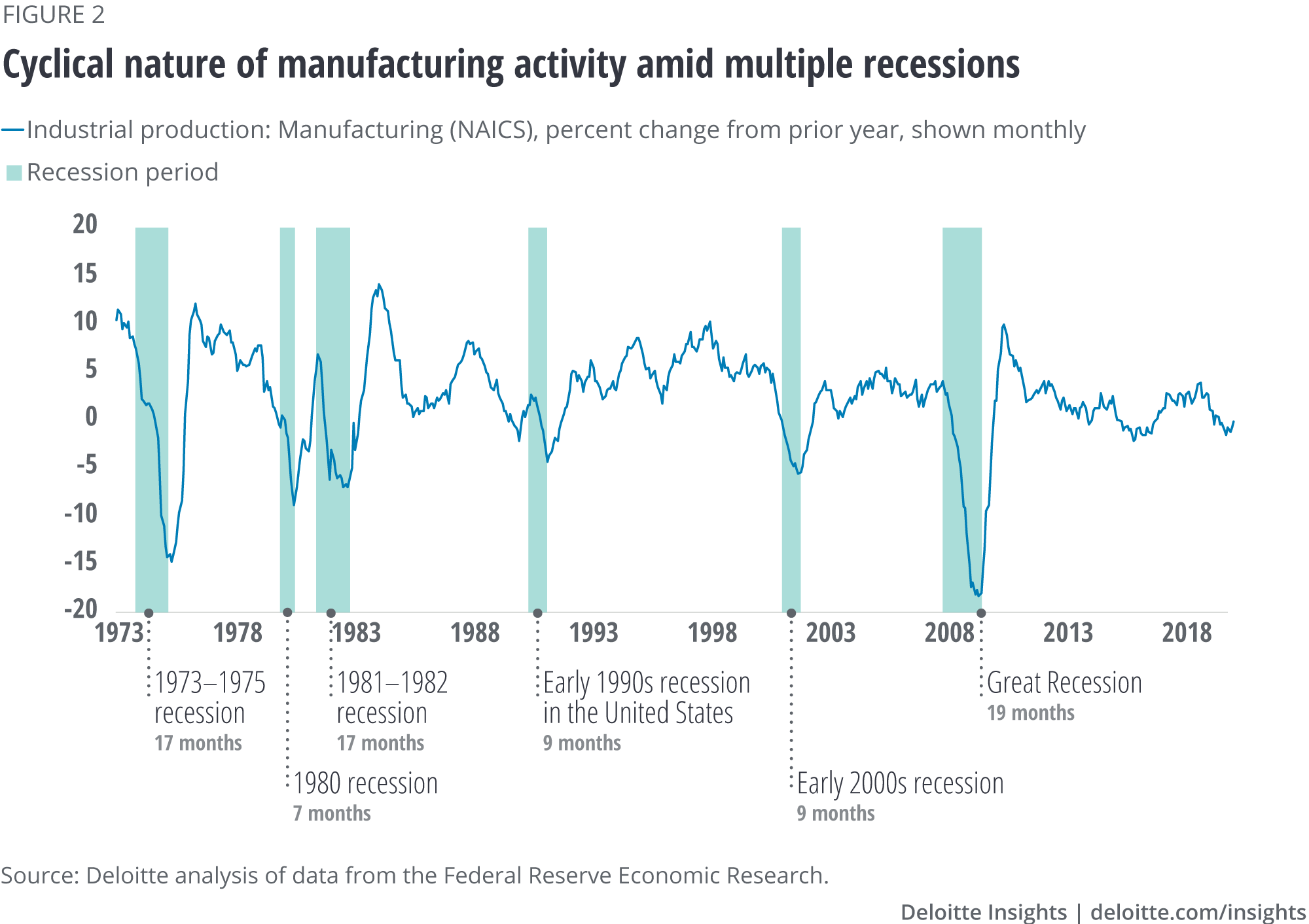 Cyclical nature of manufacturing activity amid multiple recessions